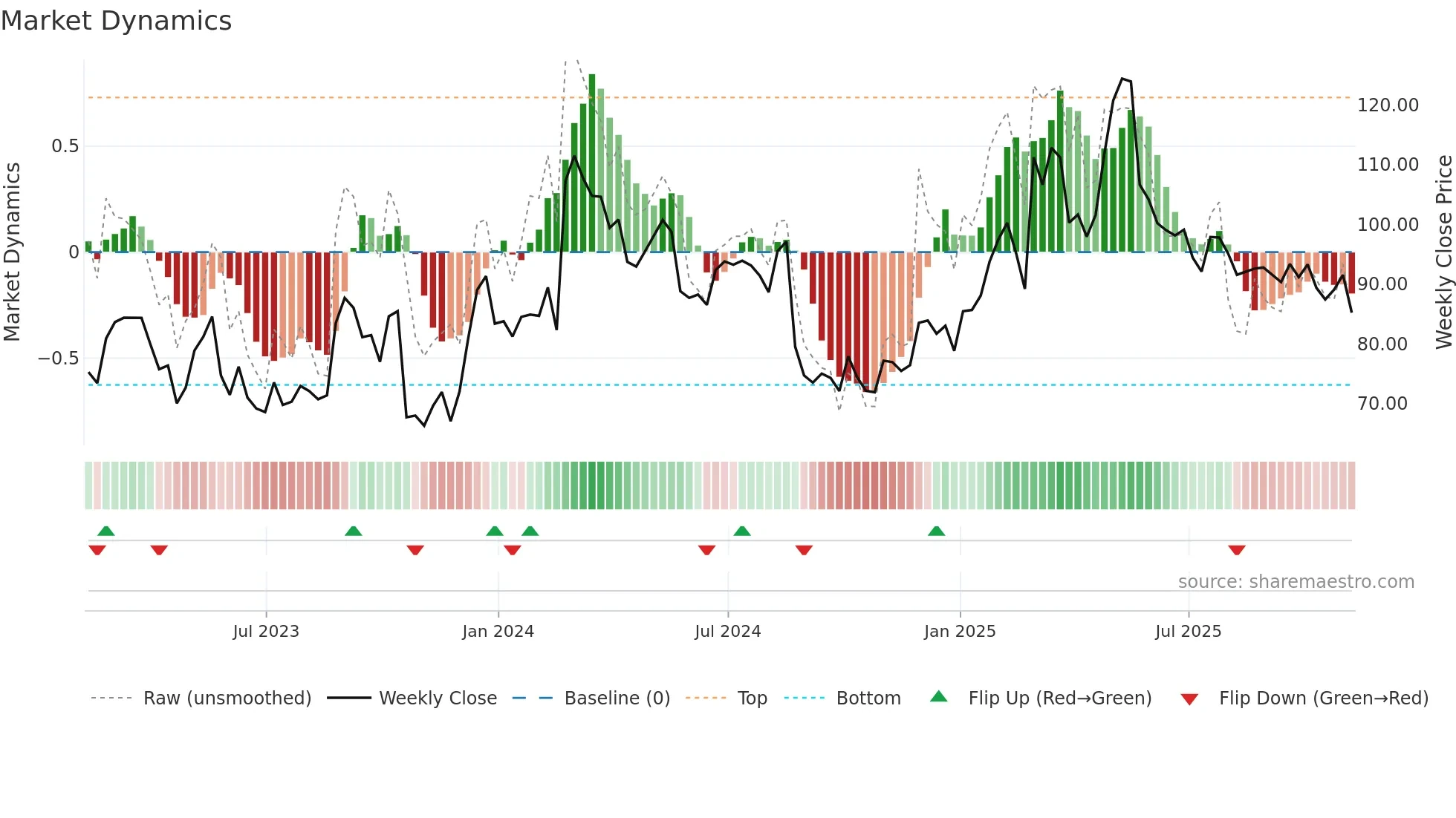 OKTA weekly Market Dynamics chart