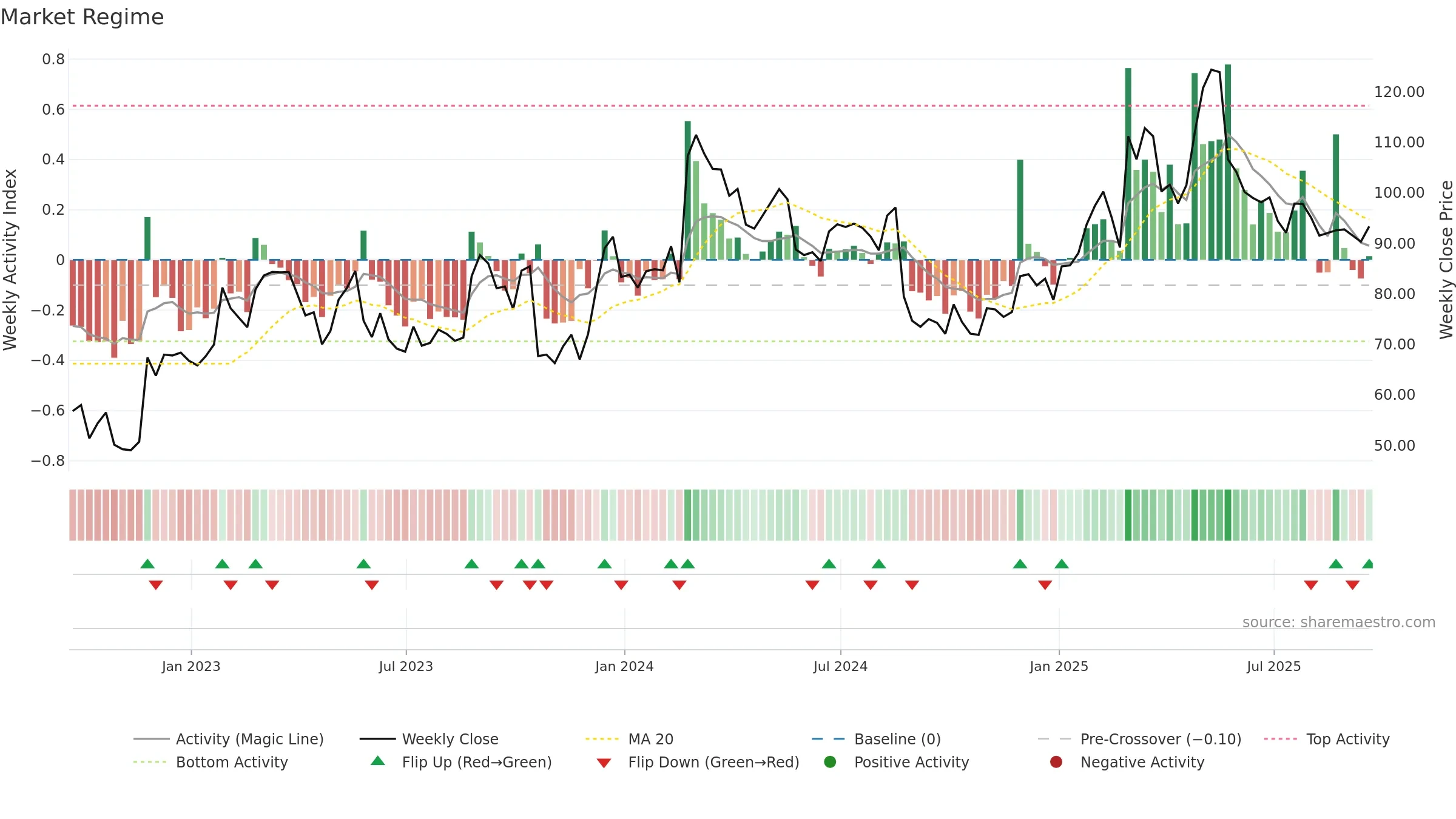 OKTA weekly Market Snapshot chart, closing 2025-09-19.