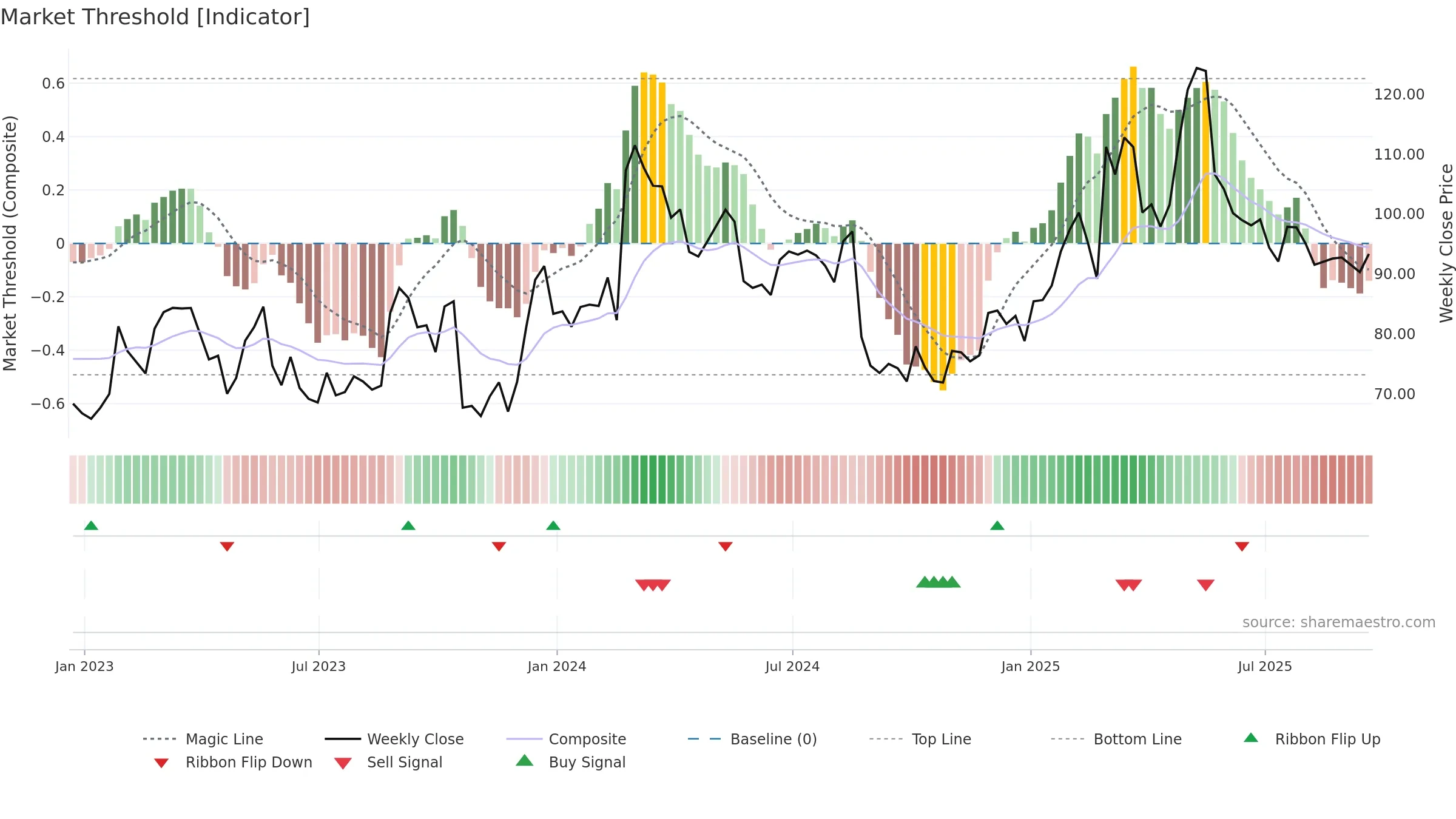 OKTA weekly Market Threshold chart, closing 2025-09-19.