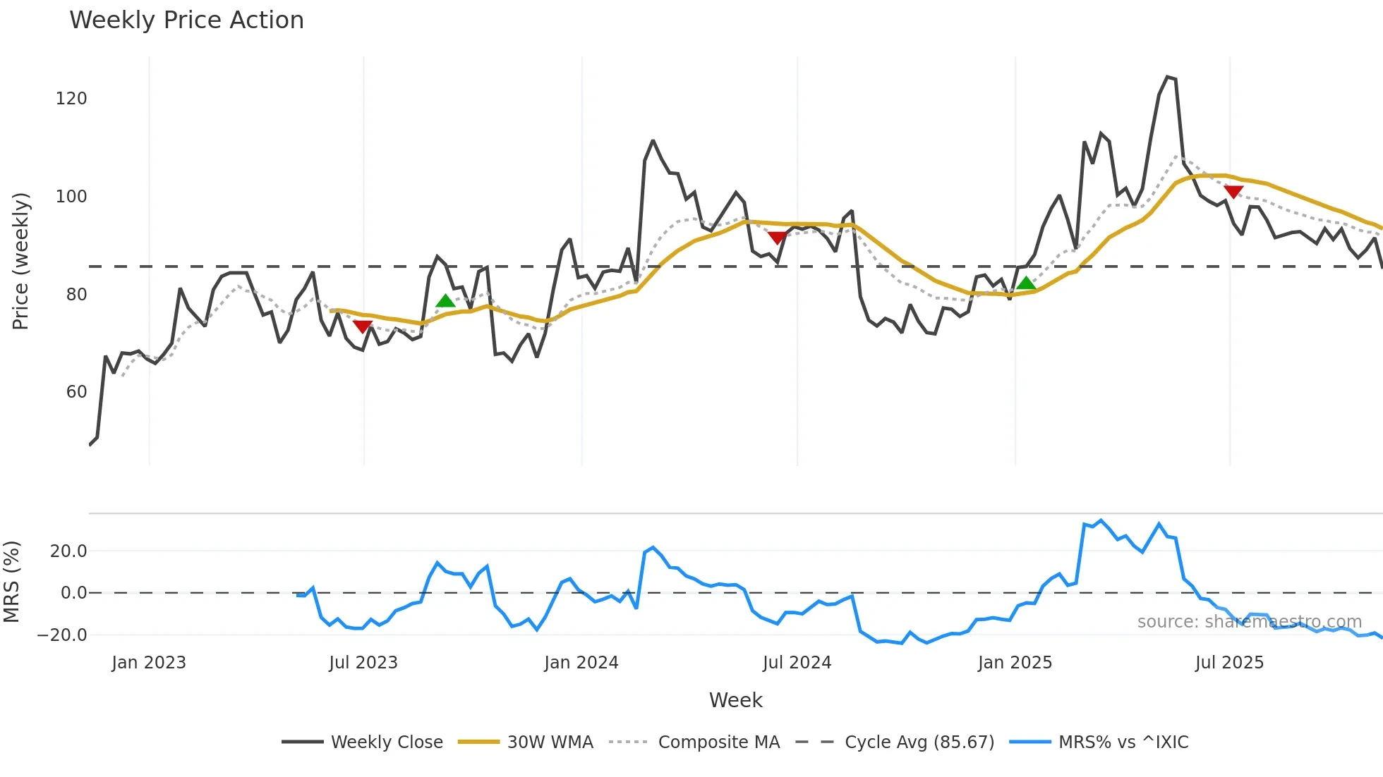 OKTA weekly Price Action chart, closing 2025-11-07