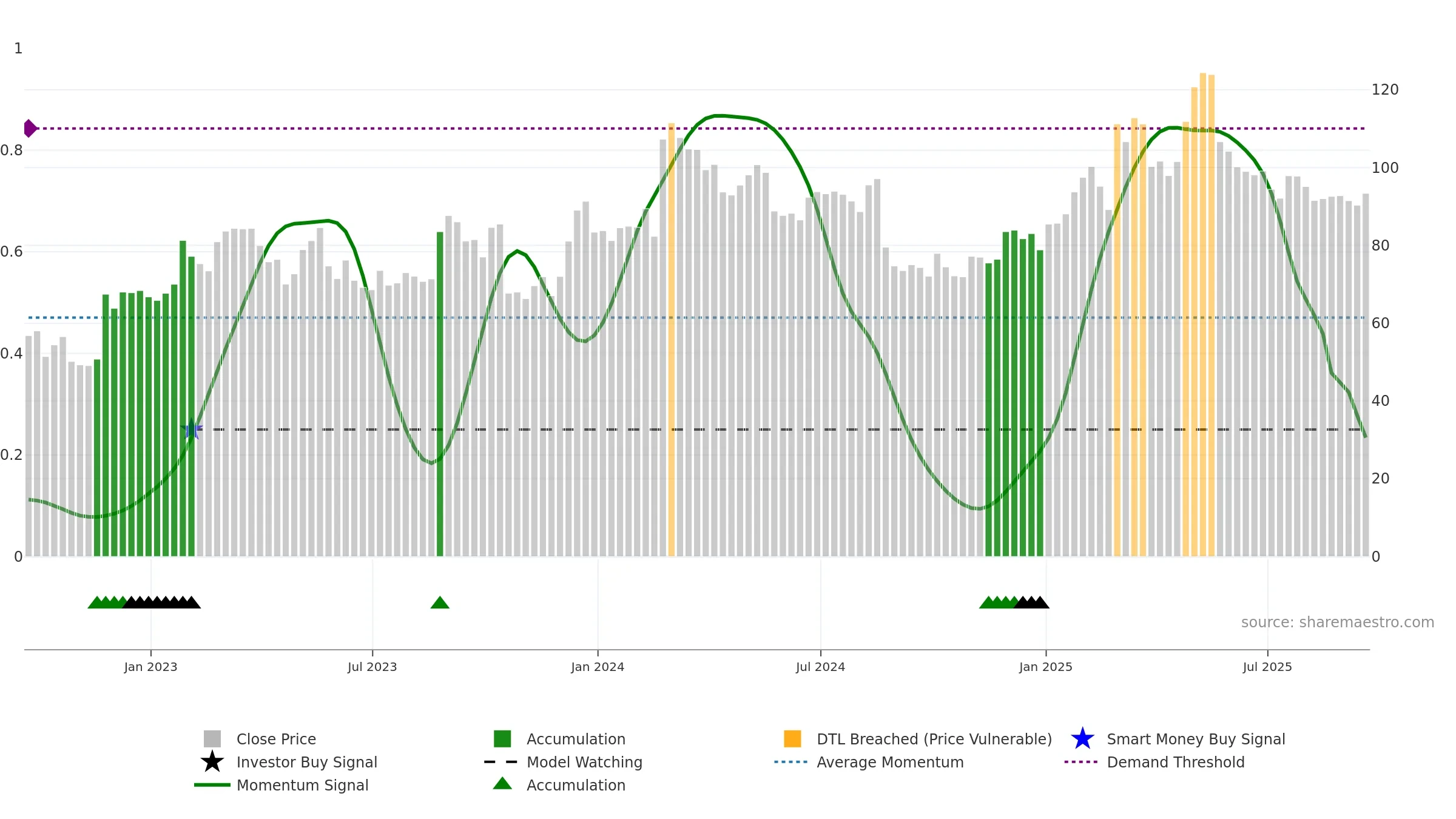 OKTA weekly Smart Money chart, closing 2025-09-19.