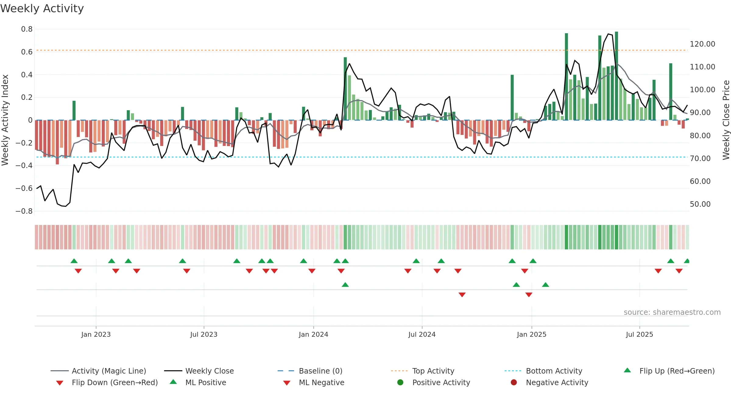 OKTA weekly Activity chart, closing 2025-09-19.