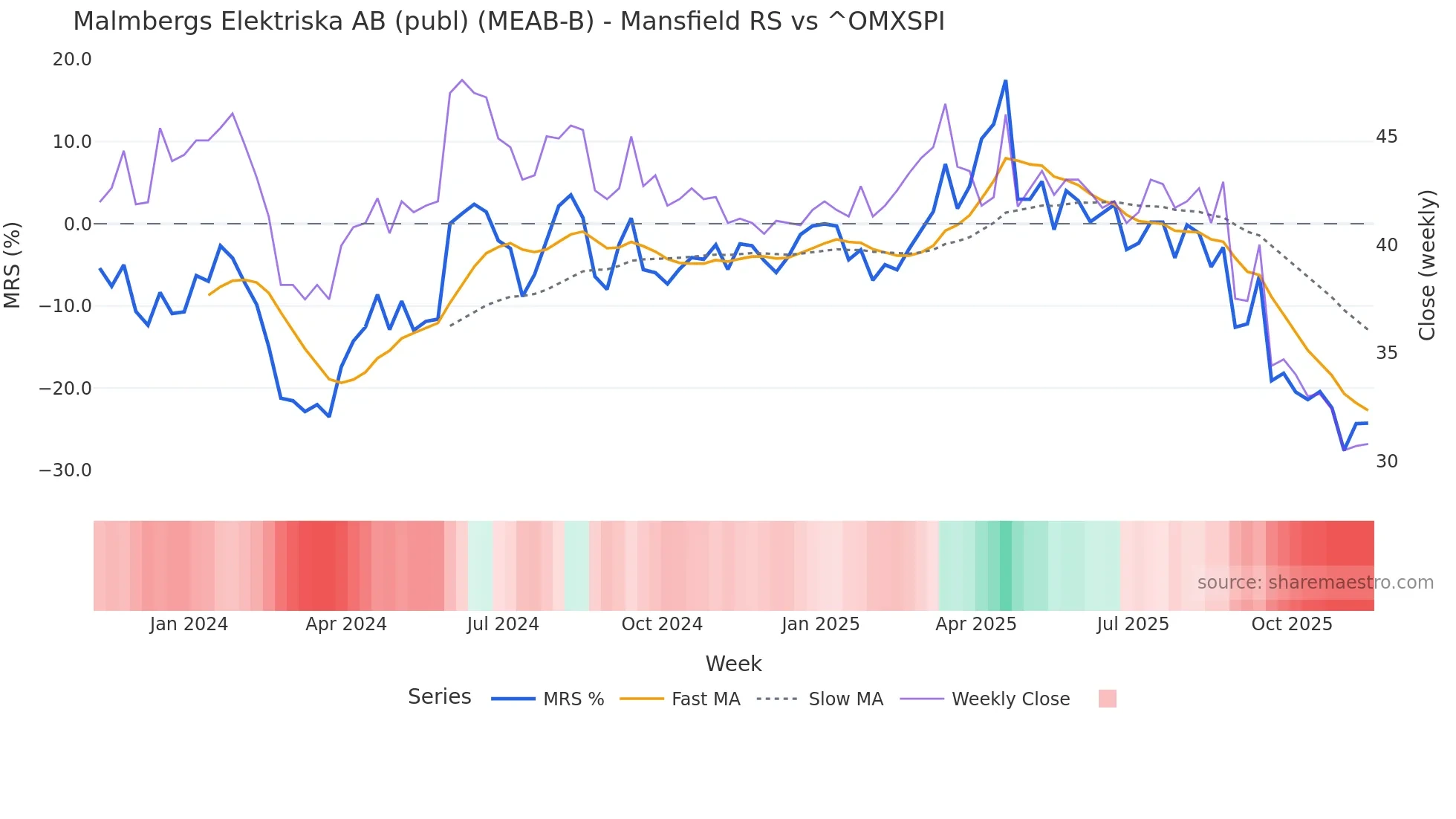 MEAB-B Mansfield Relative Strength chart