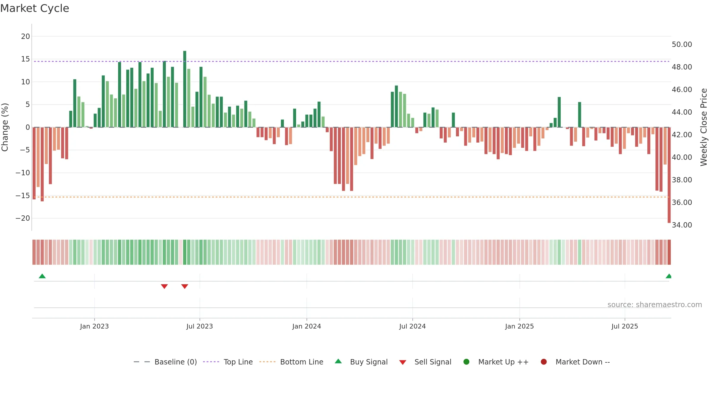 MEAB-B weekly Market Cycle chart, closing 2025-09-15.