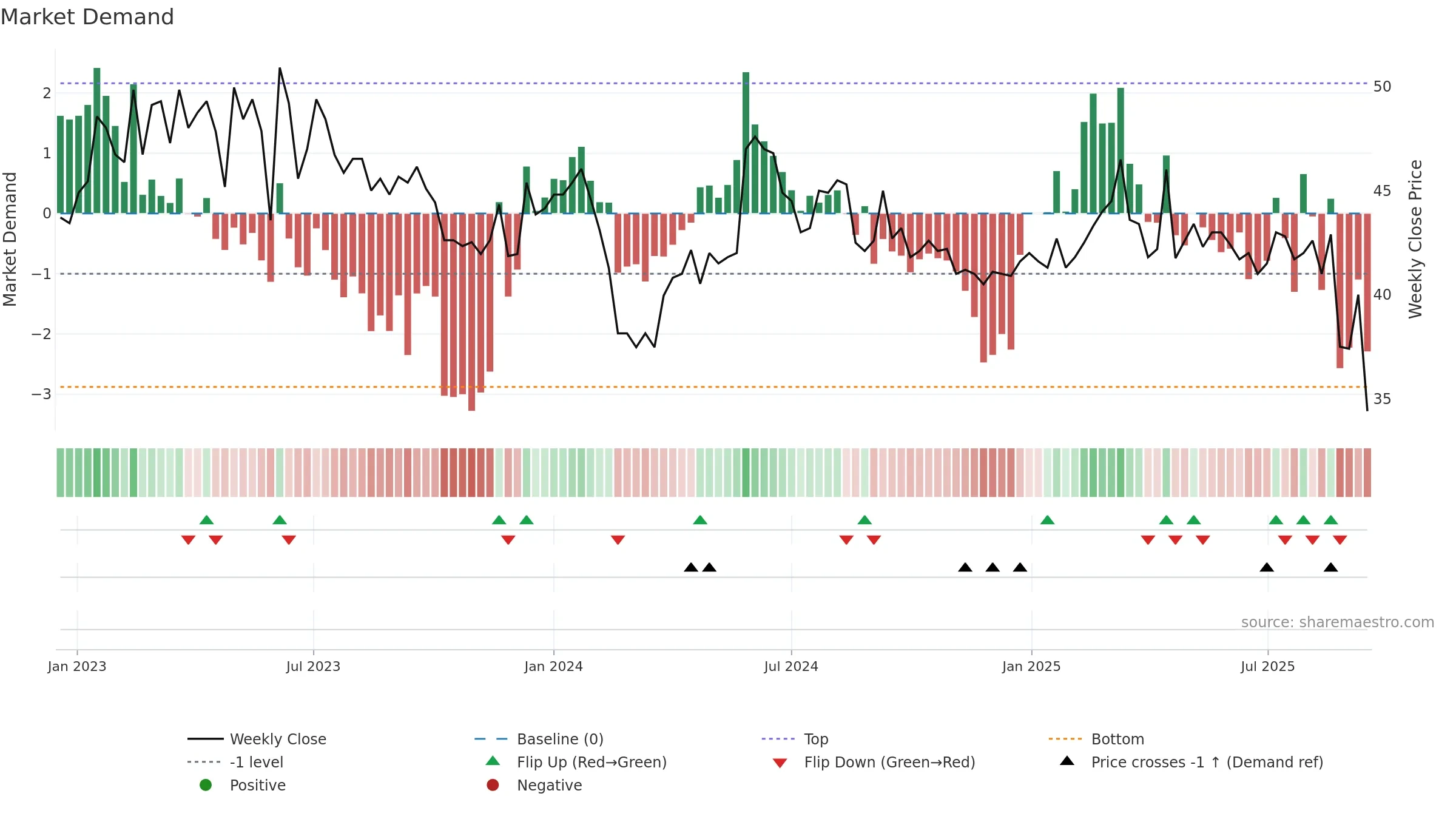 MEAB-B weekly Market Demand chart, closing 2025-09-15.