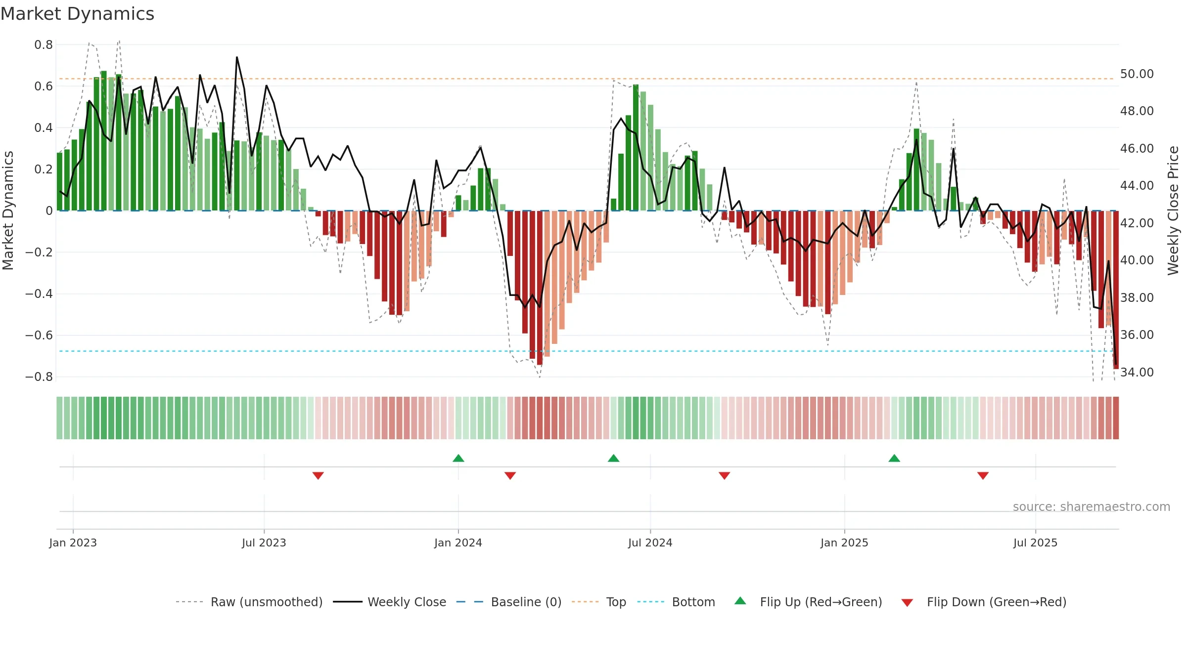MEAB-B weekly Market Dynamics chart, closing 2025-09-15.