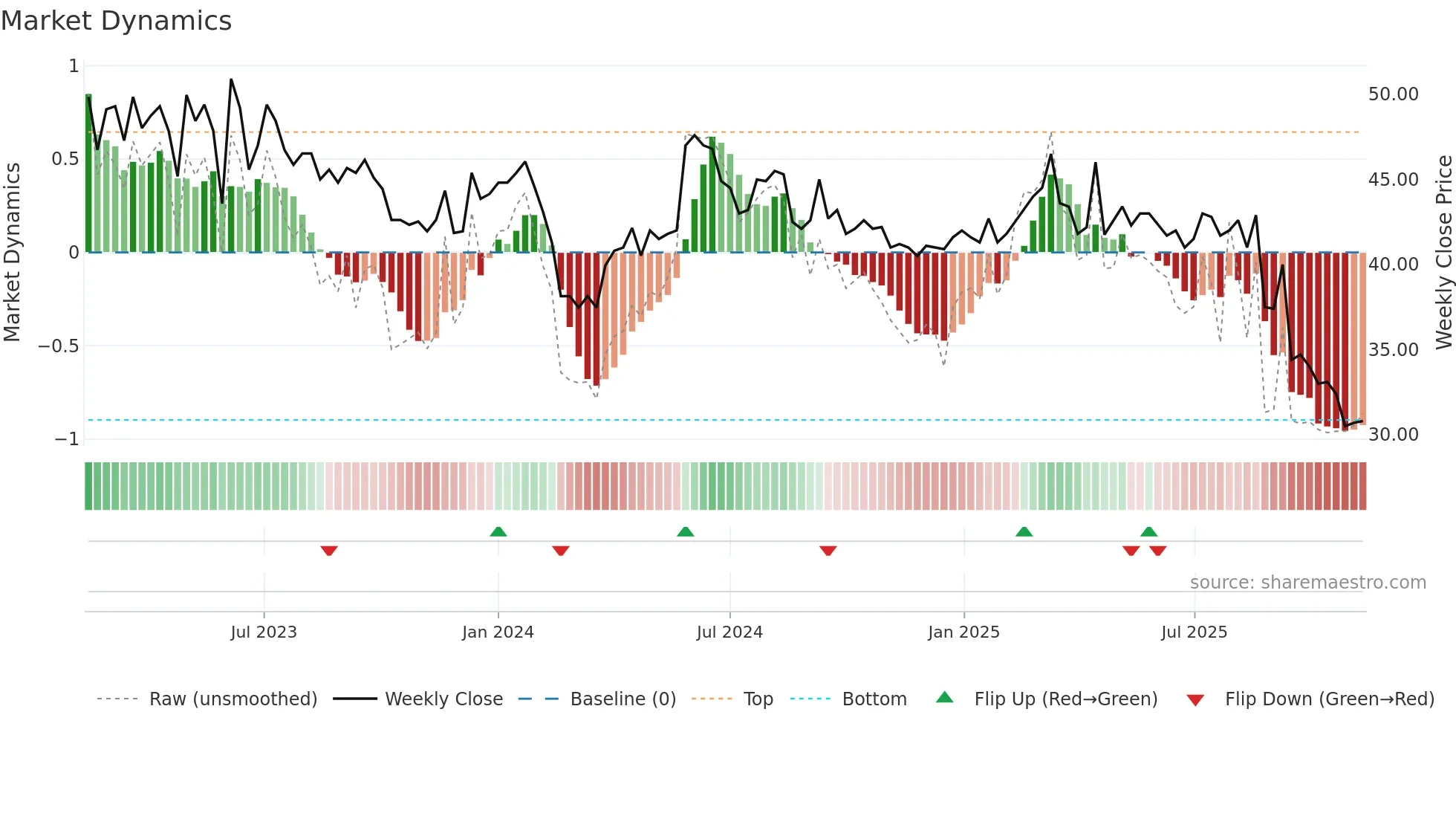 MEAB-B weekly Market Dynamics chart