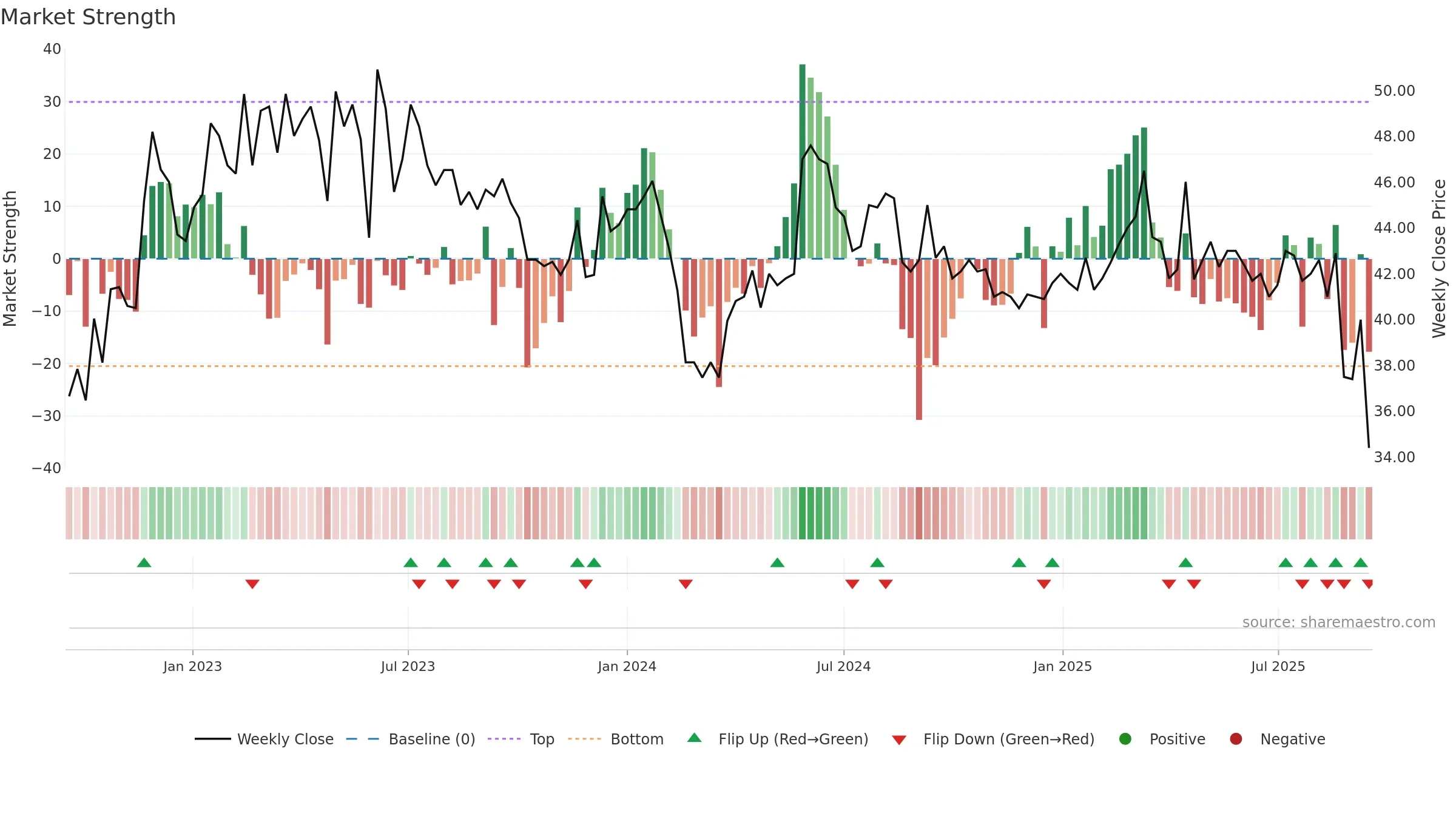 MEAB-B weekly Market Strength chart, closing 2025-09-15.