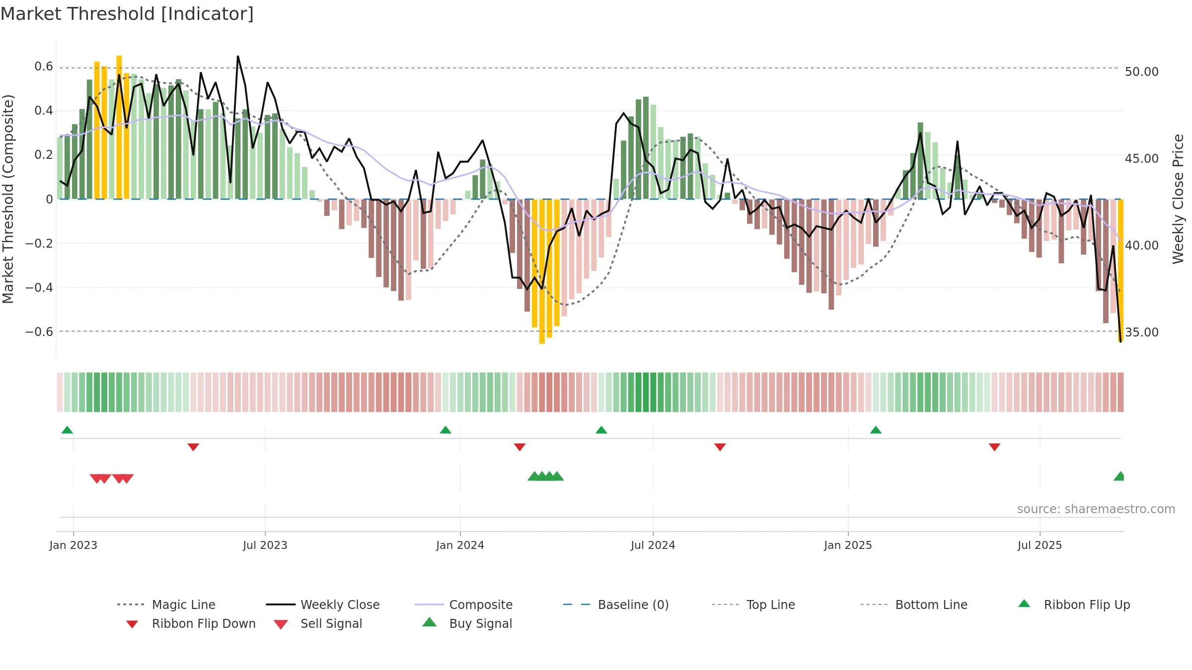 MEAB-B weekly Market Threshold chart, closing 2025-09-15.
