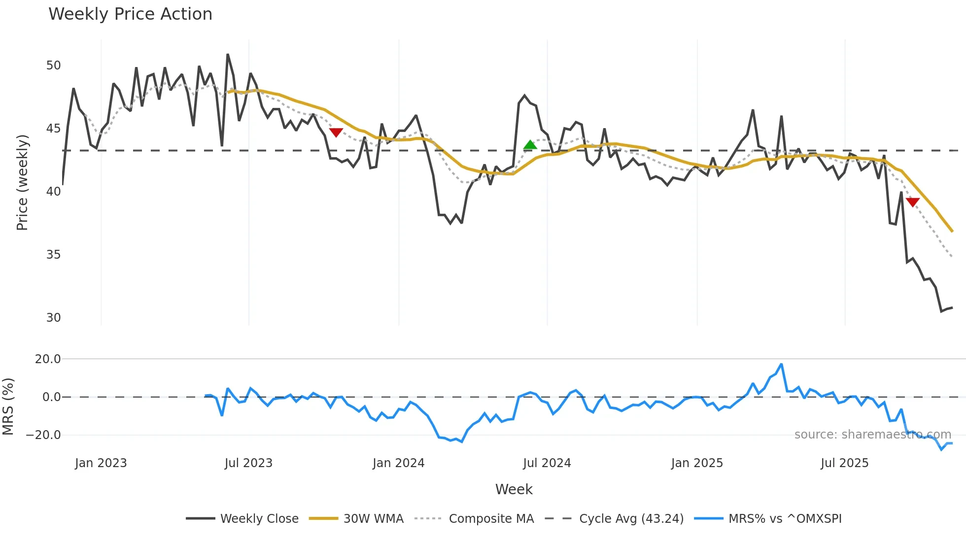 MEAB-B weekly Price Action chart, closing 2025-11-10