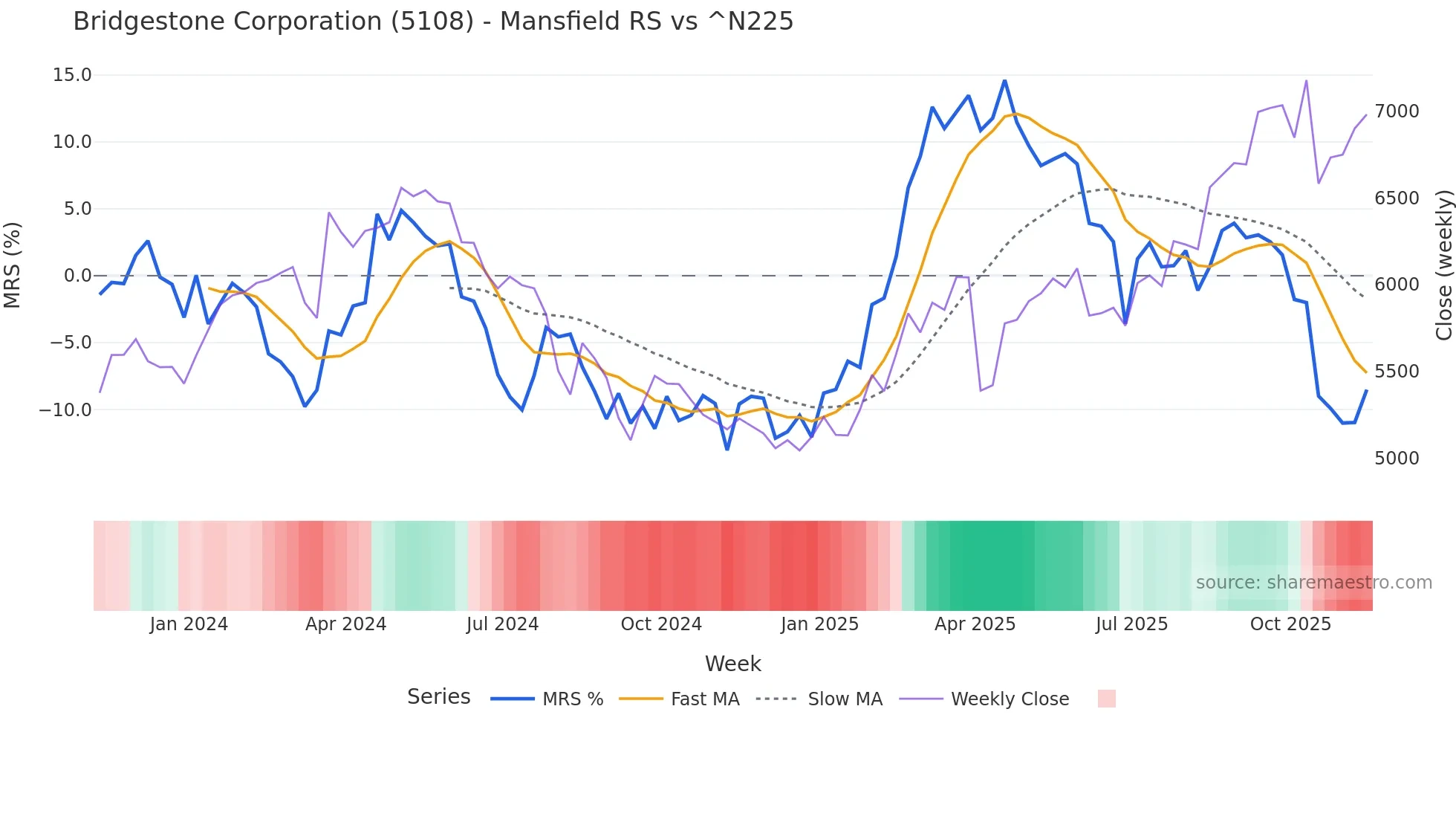 5108 Mansfield Relative Strength chart