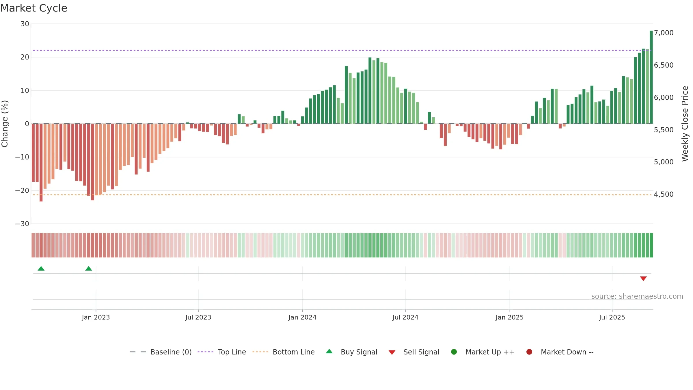 5108 weekly Market Cycle chart, closing 2025-09-08.