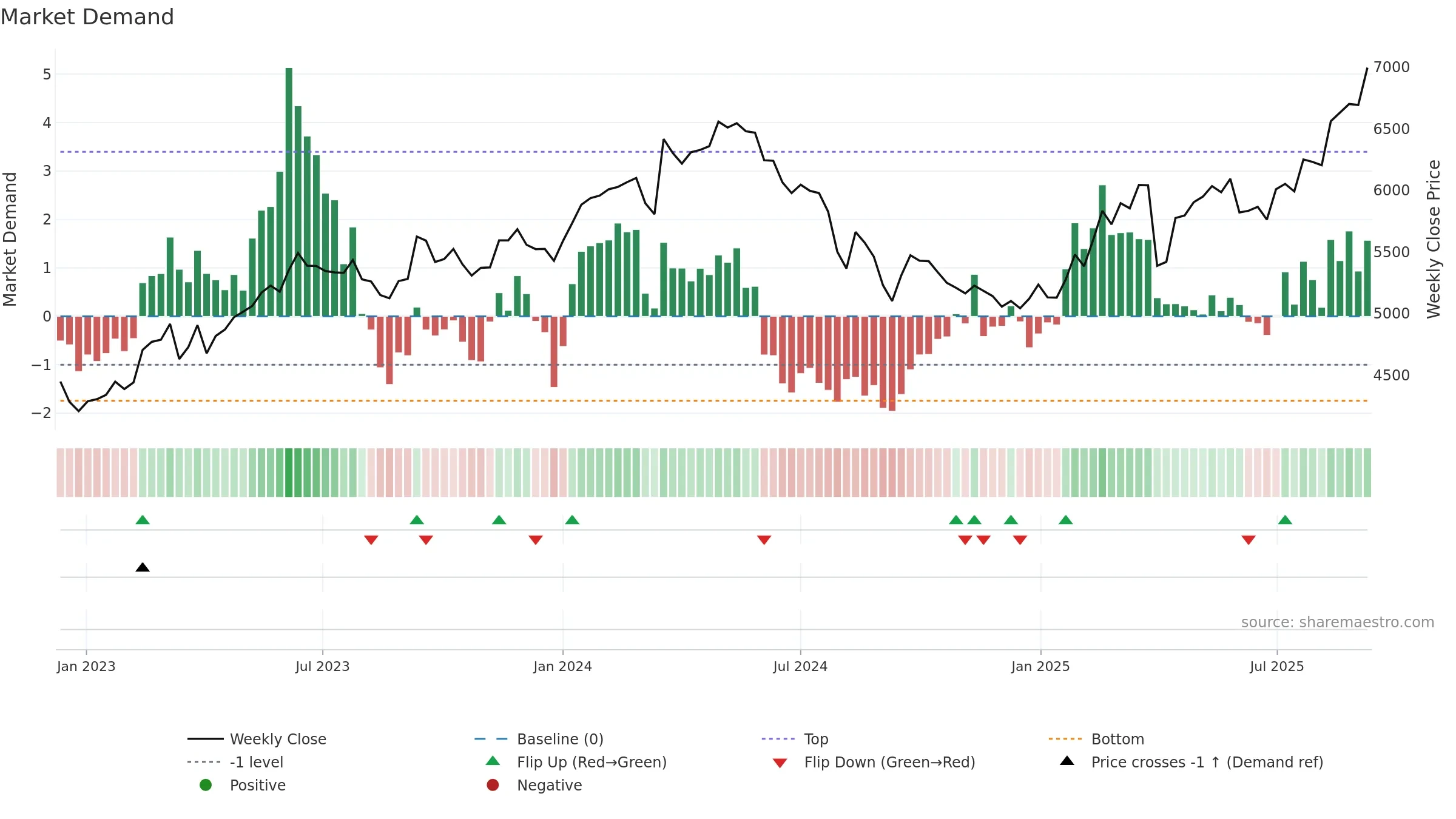 5108 weekly Market Demand chart, closing 2025-09-08.