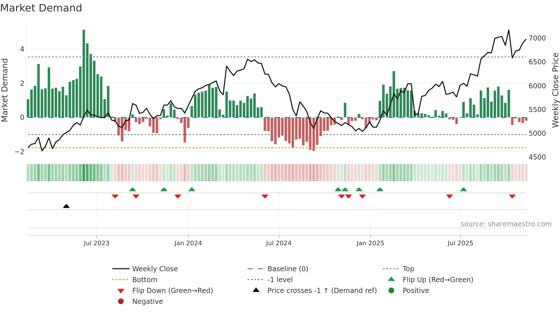 5108 weekly Market Demand chart