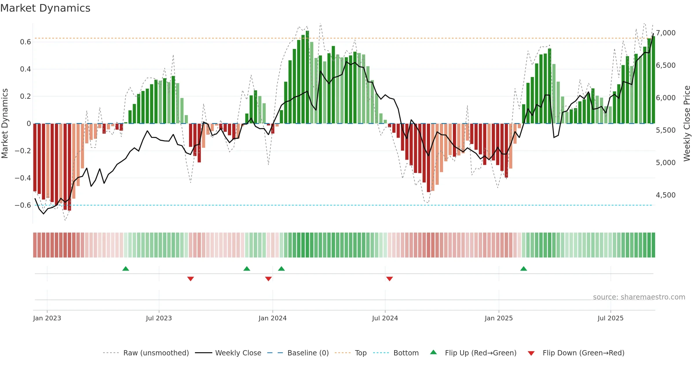 5108 weekly Market Dynamics chart, closing 2025-09-08.