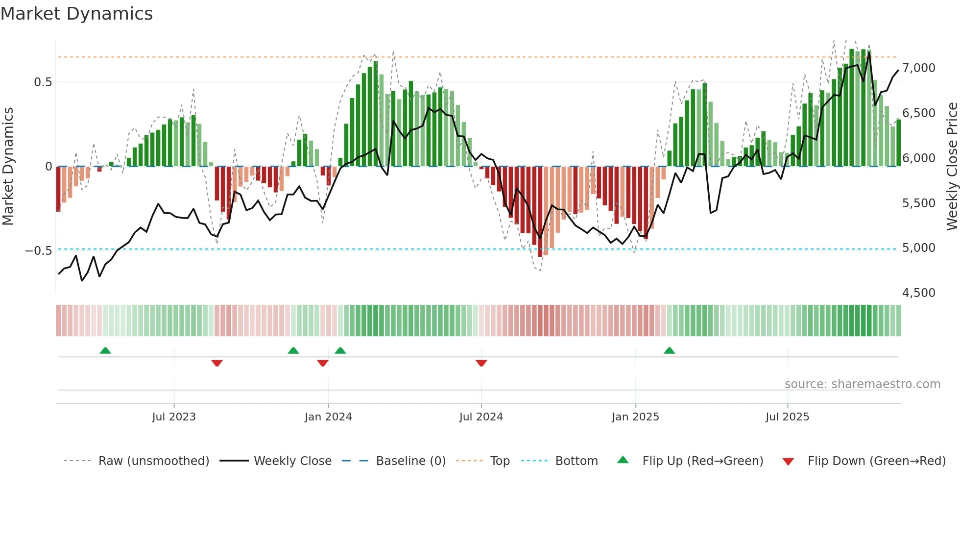 5108 weekly Market Dynamics chart