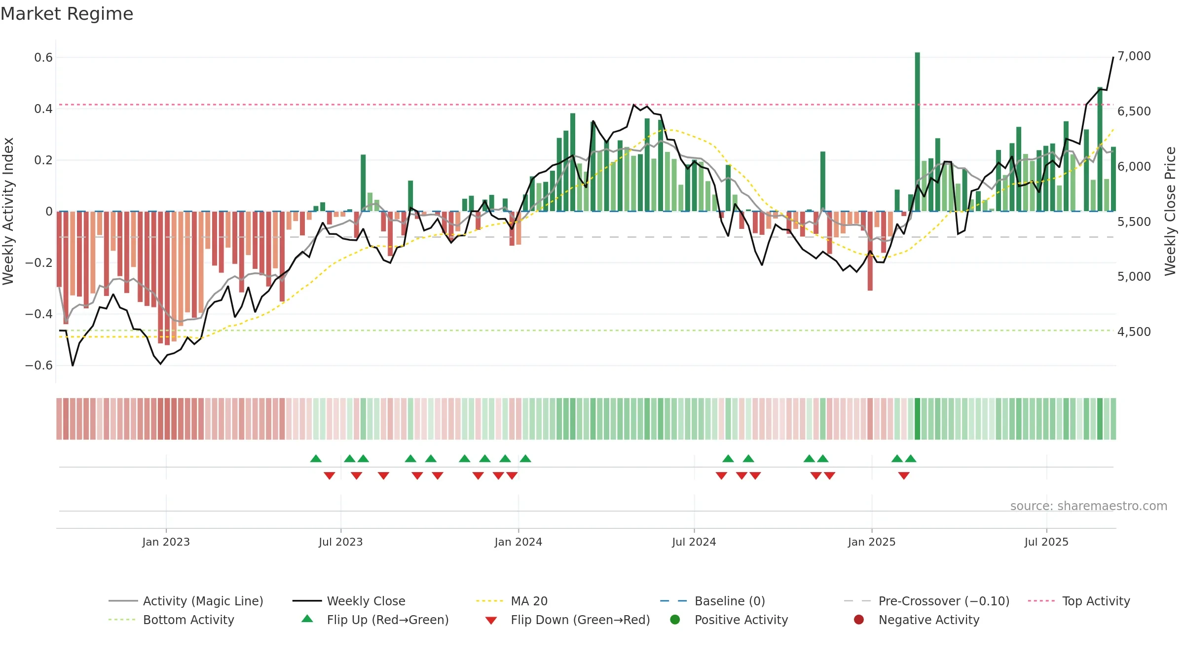 5108 weekly Market Snapshot chart, closing 2025-09-08.
