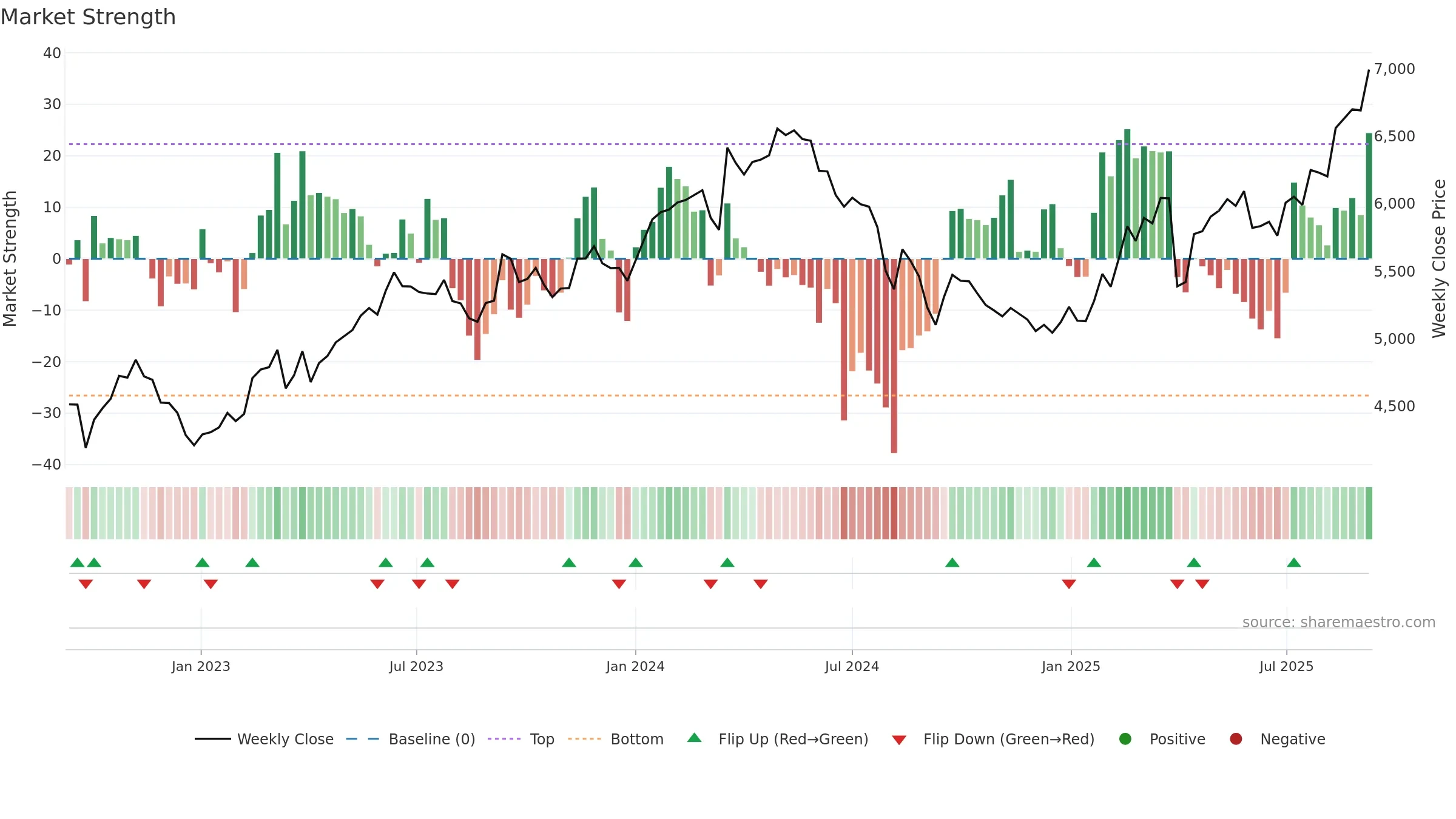 5108 weekly Market Strength chart, closing 2025-09-08.