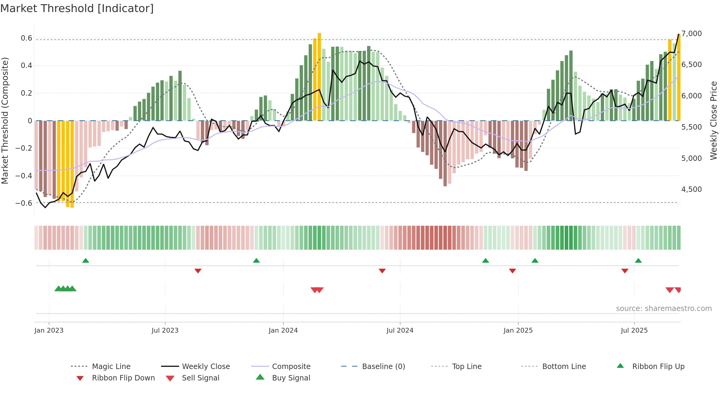 5108 weekly Market Threshold chart, closing 2025-09-08.
