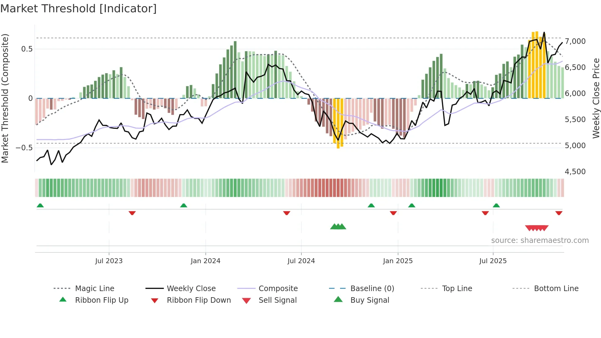 5108 weekly Market Threshold chart