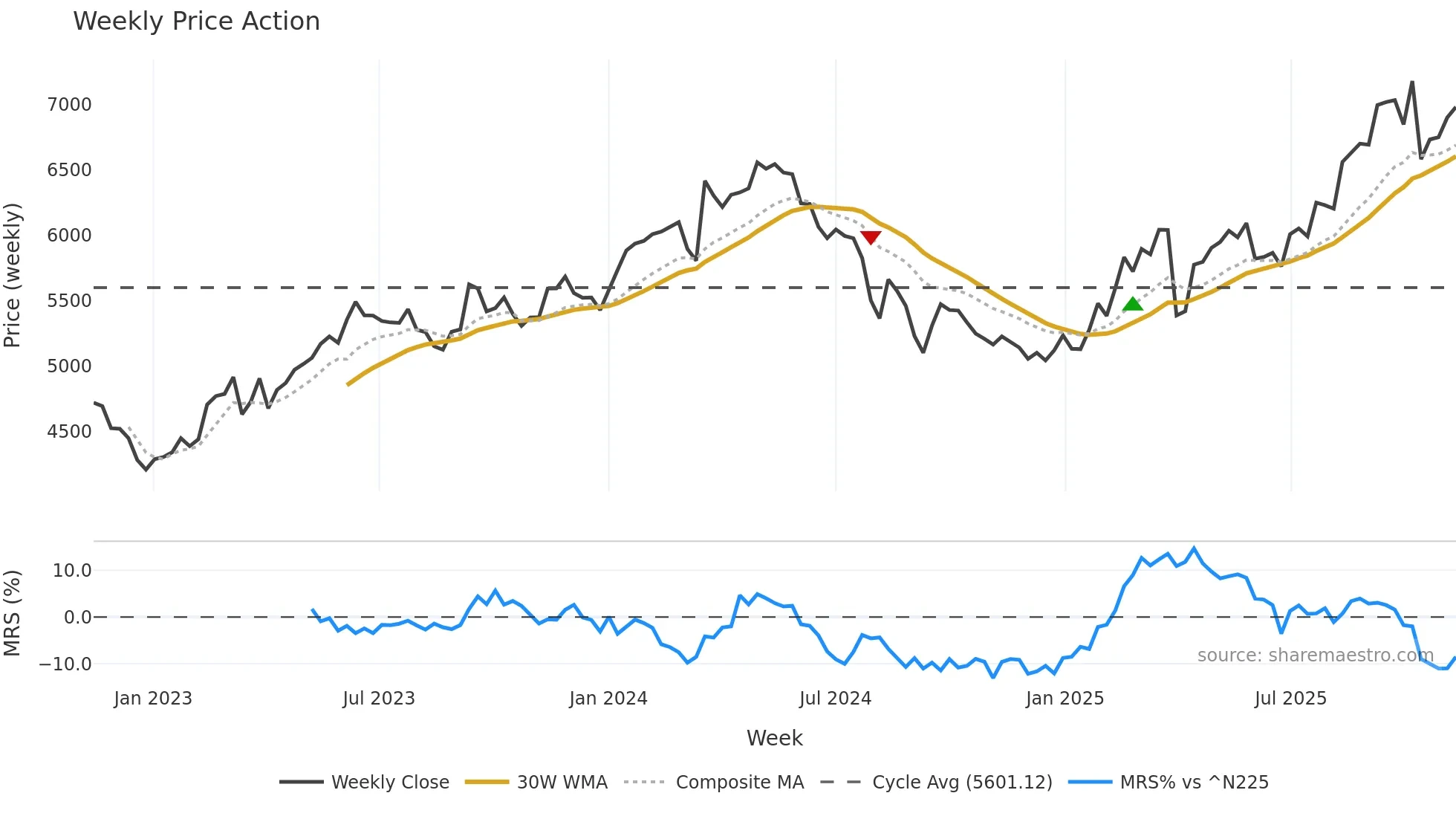 5108 weekly Price Action chart, closing 2025-11-10