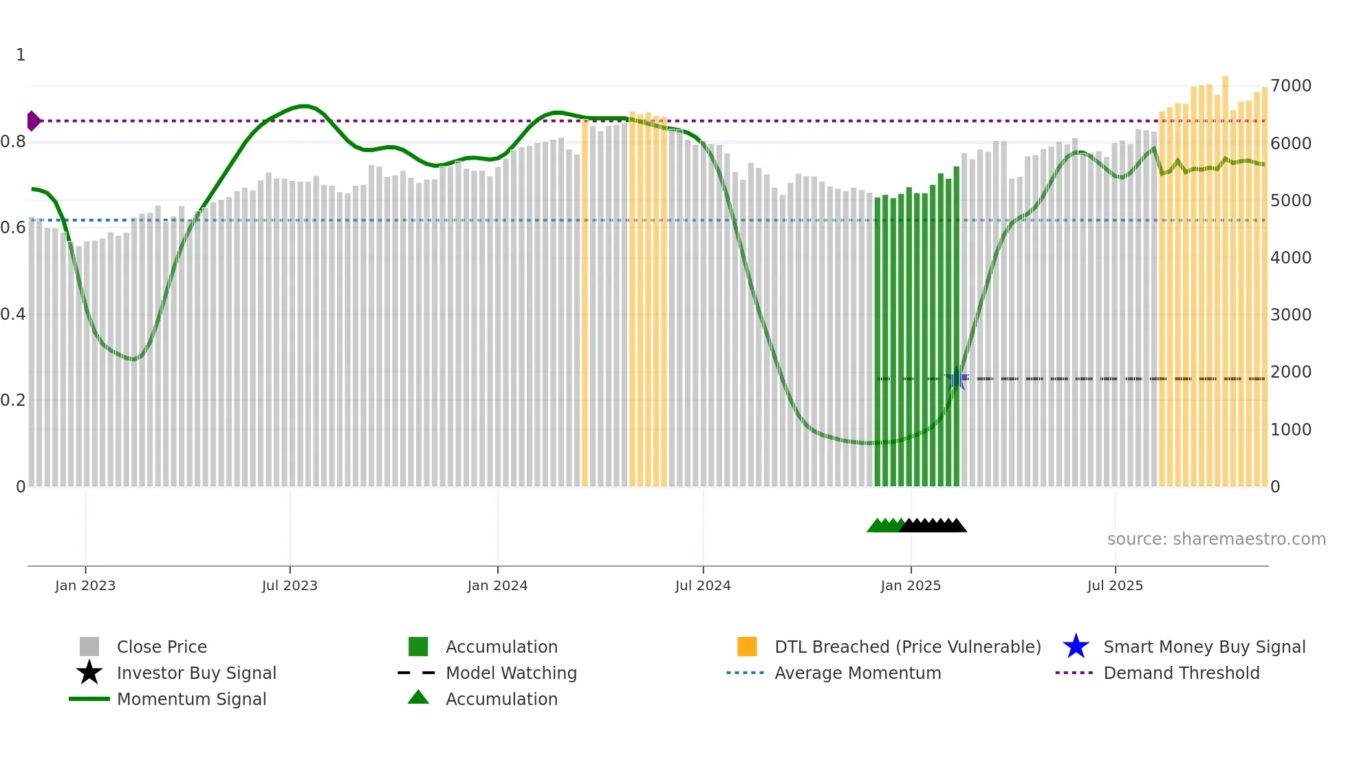 5108 weekly Smart Money chart