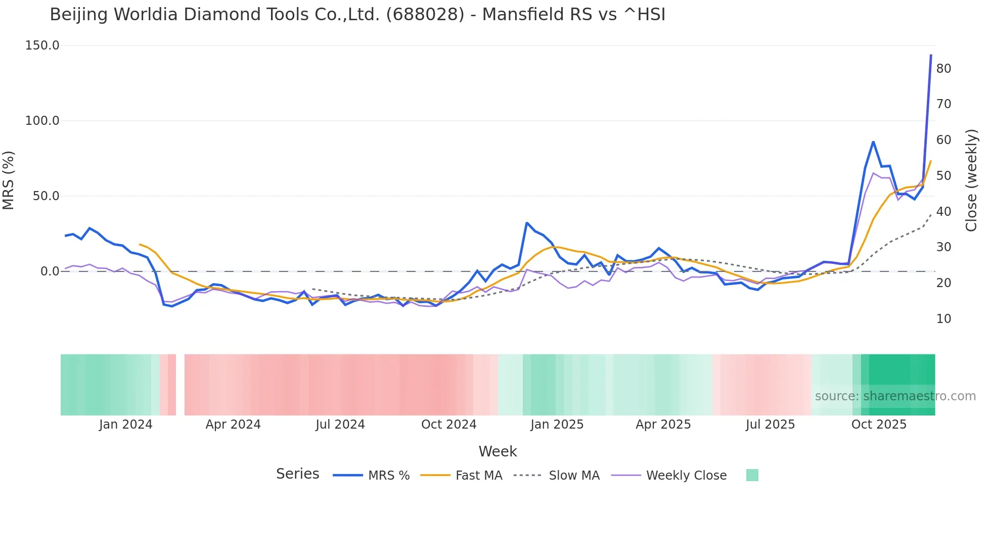 688028 Mansfield Relative Strength chart