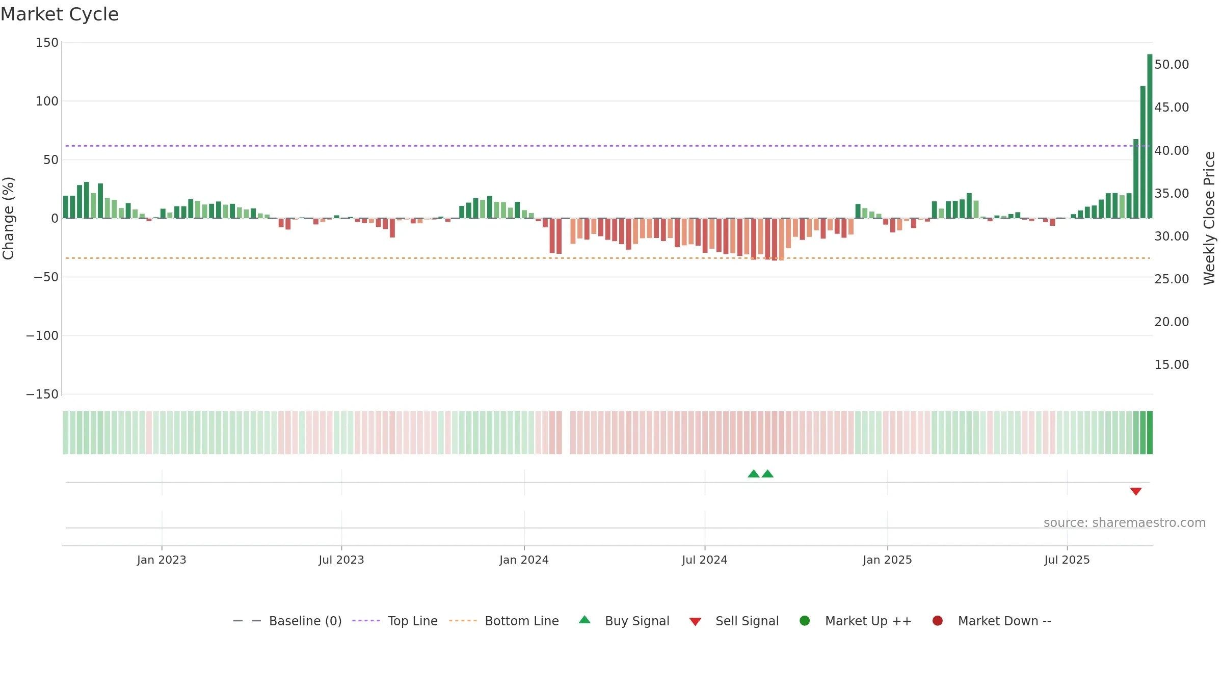 688028 weekly Market Cycle chart, closing 2025-09-22.