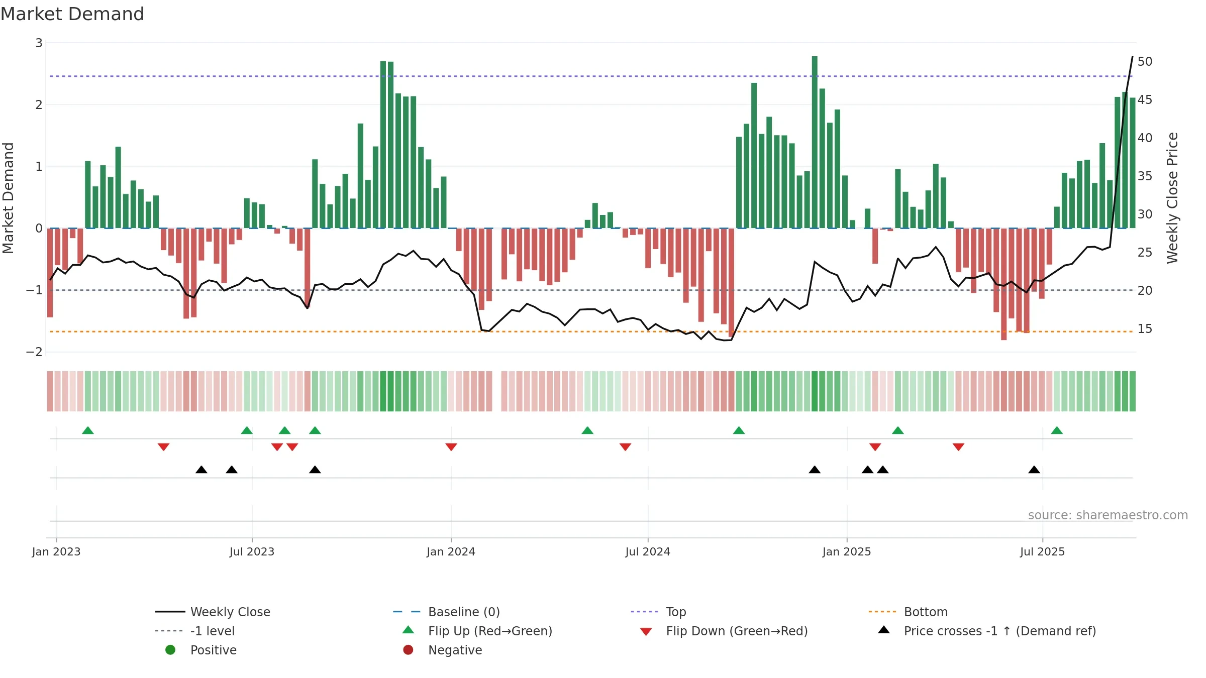 688028 weekly Market Demand chart, closing 2025-09-22.