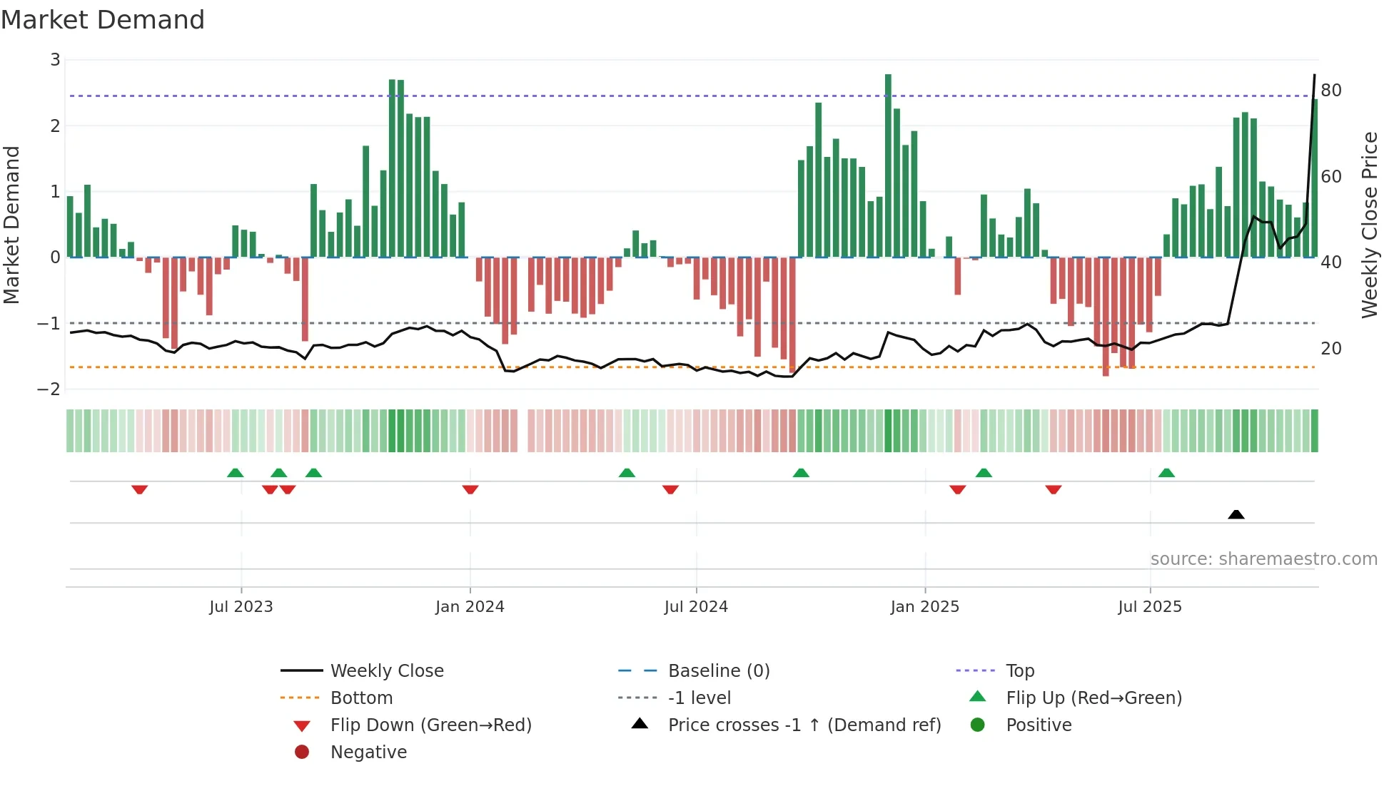 688028 weekly Market Demand chart