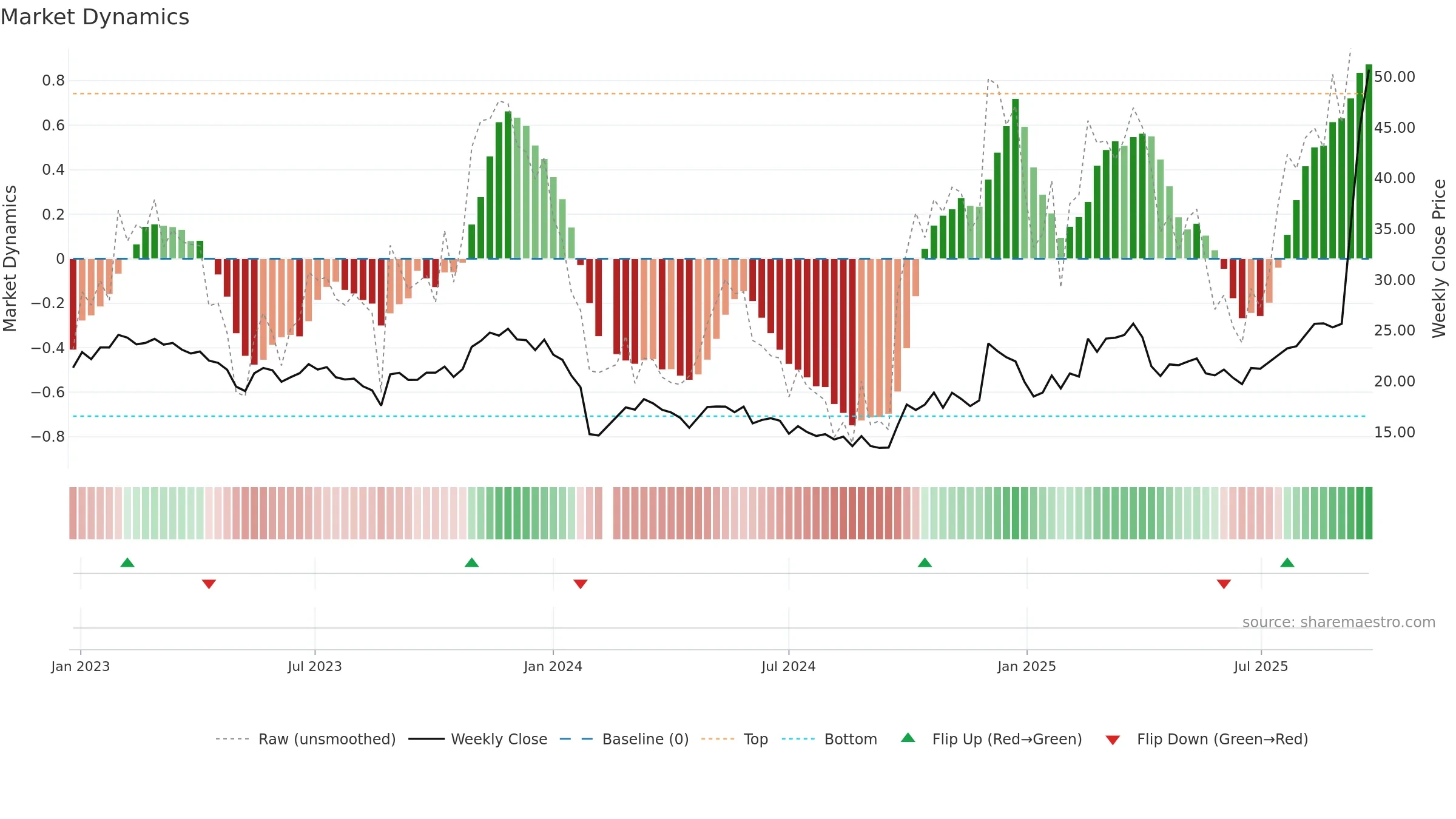 688028 weekly Market Dynamics chart, closing 2025-09-22.