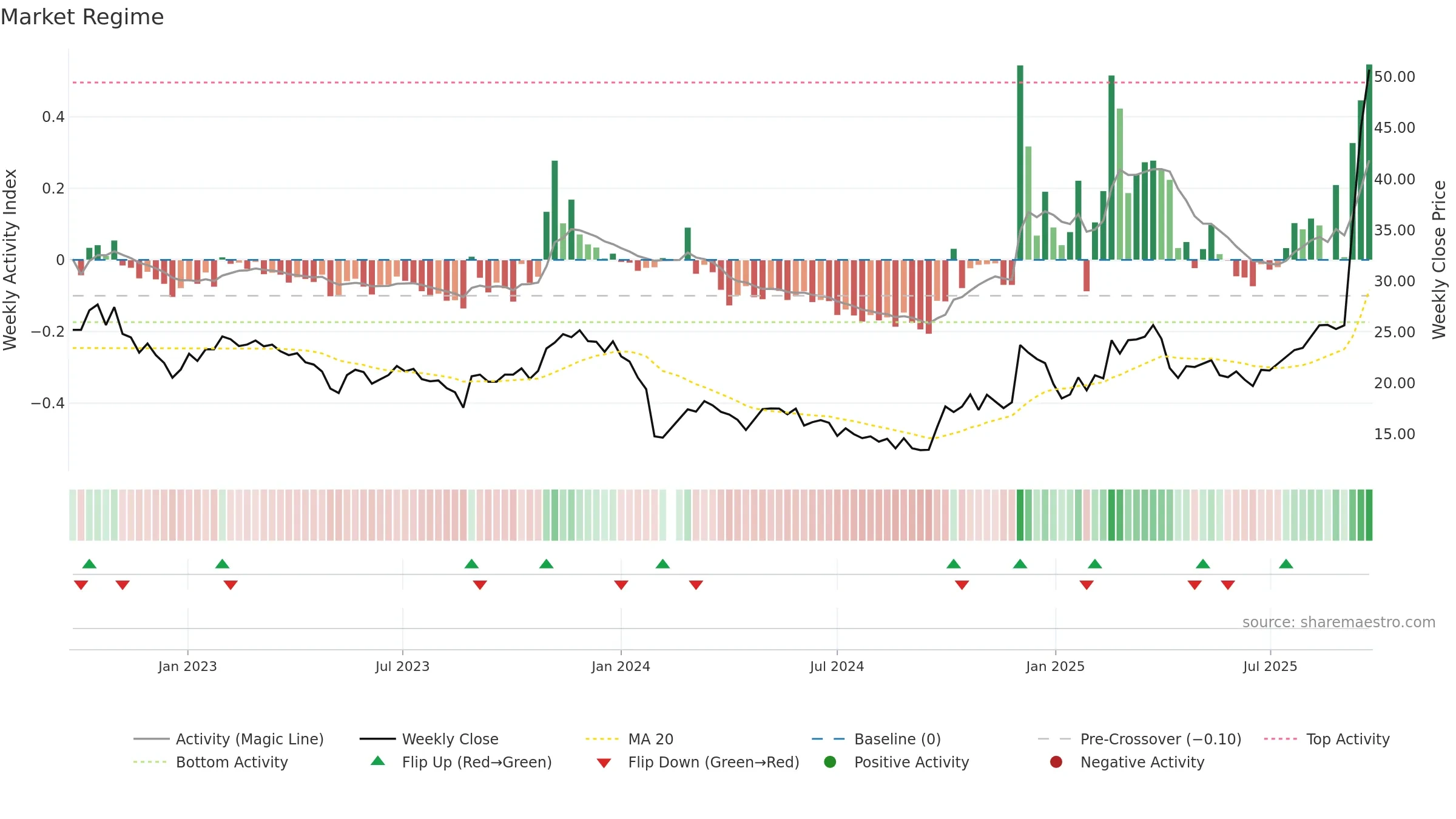 688028 weekly Market Snapshot chart, closing 2025-09-22.