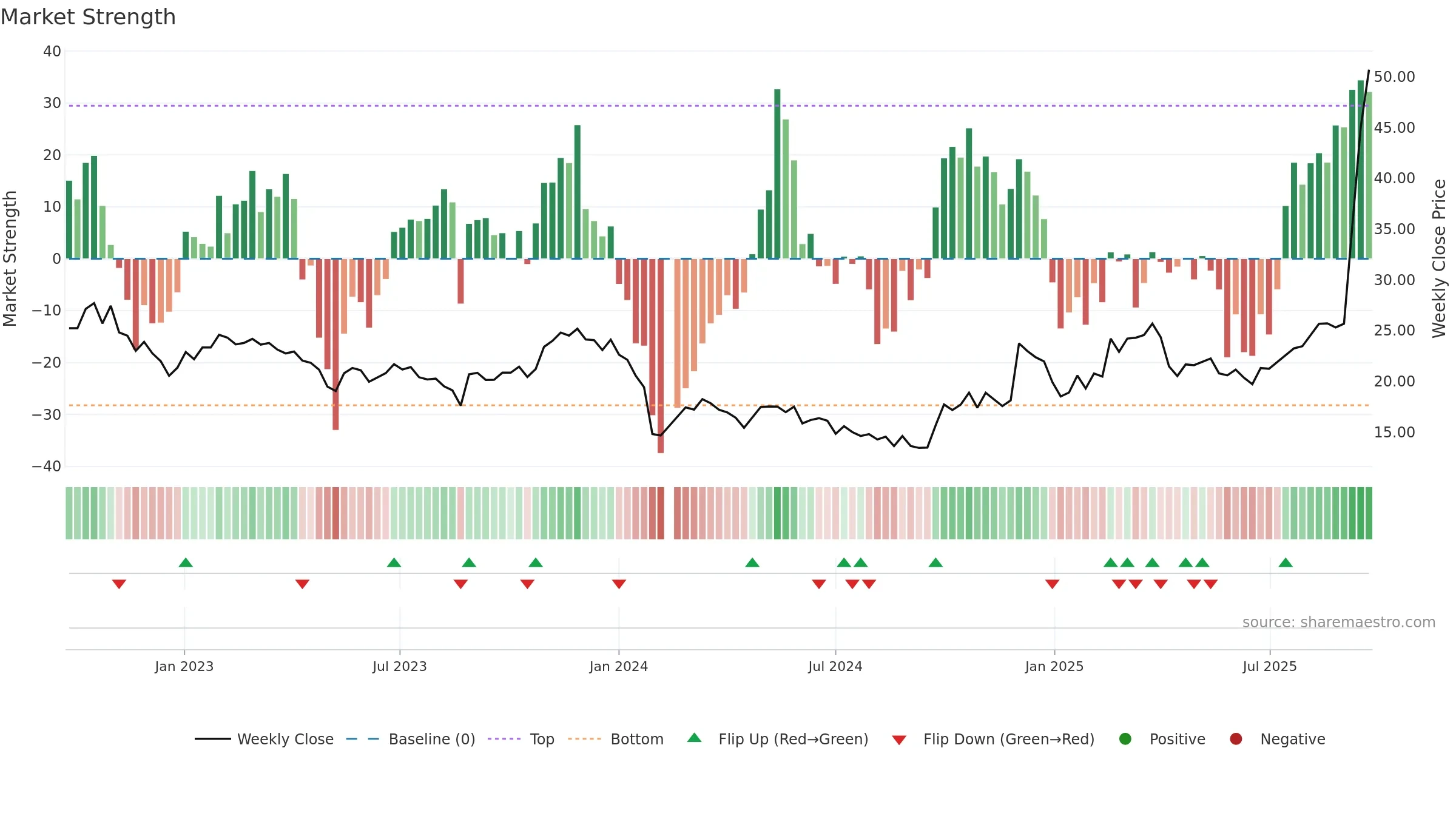 688028 weekly Market Strength chart, closing 2025-09-22.