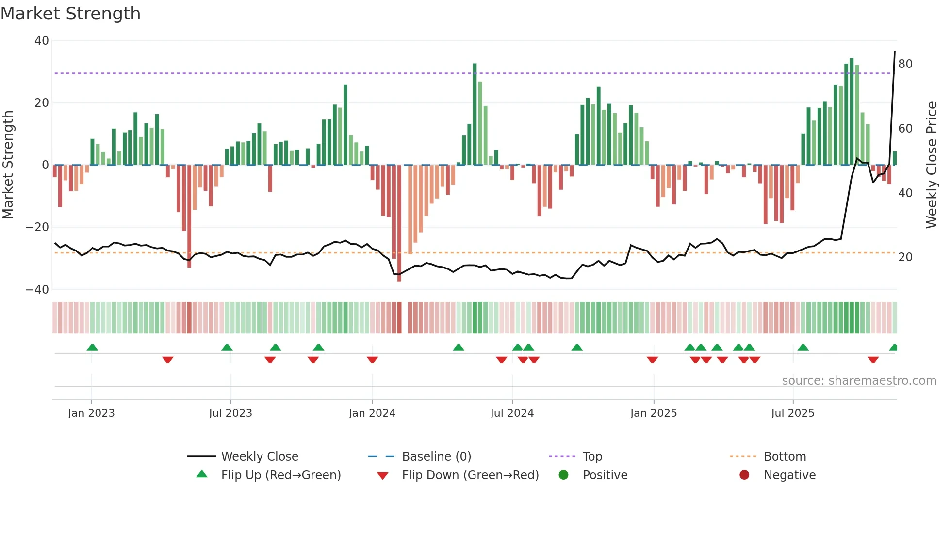 688028 weekly Market Strength chart
