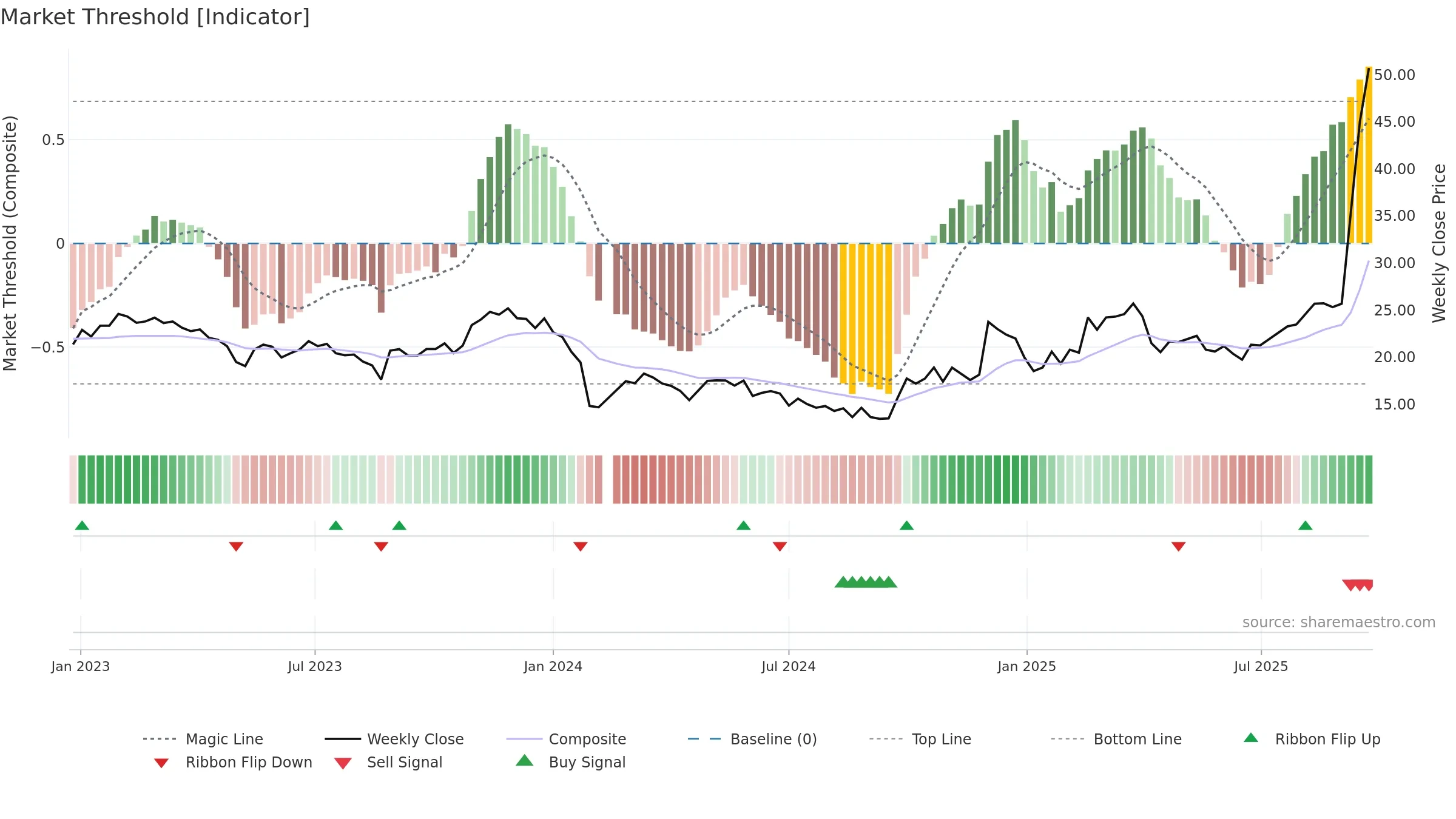 688028 weekly Market Threshold chart, closing 2025-09-22.