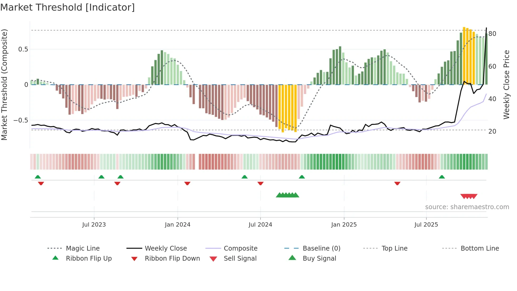 688028 weekly Market Threshold chart