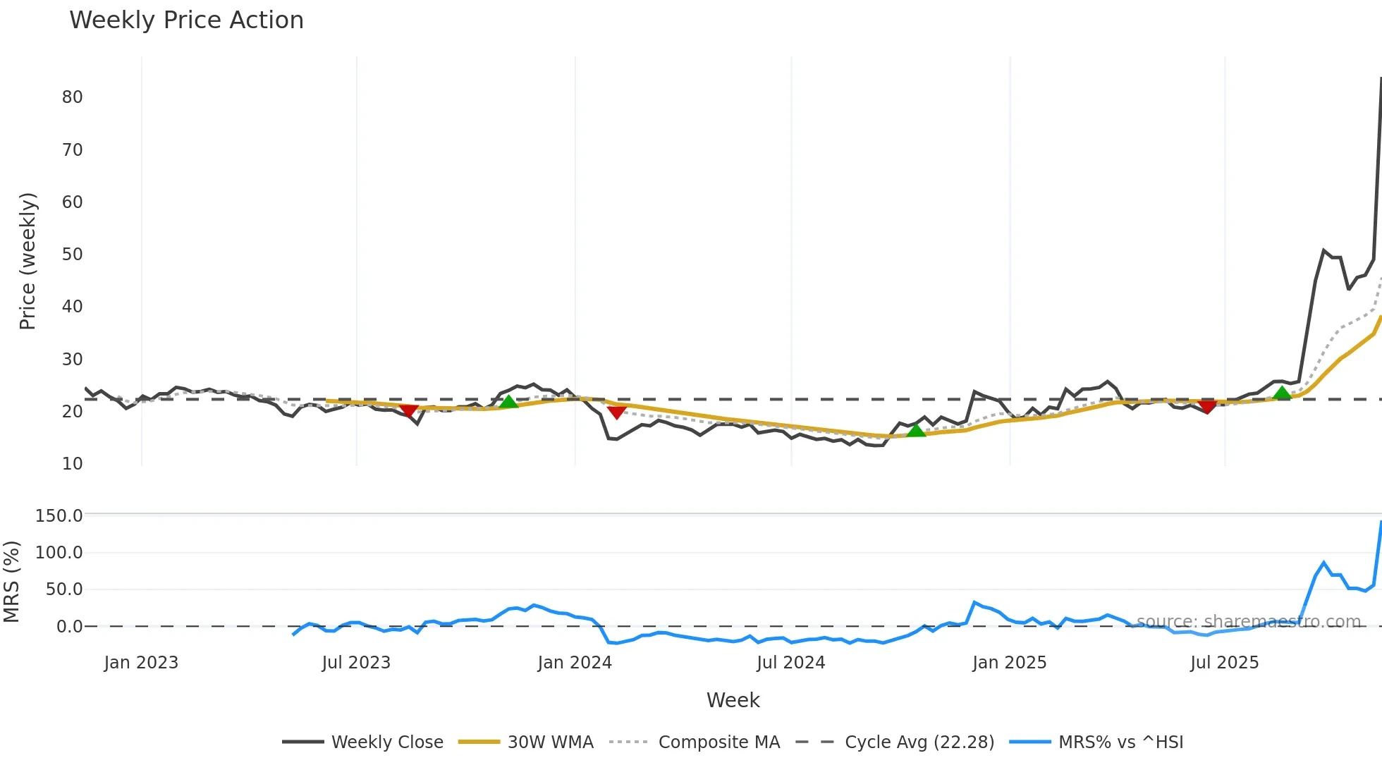688028 weekly Price Action chart, closing 2025-11-10
