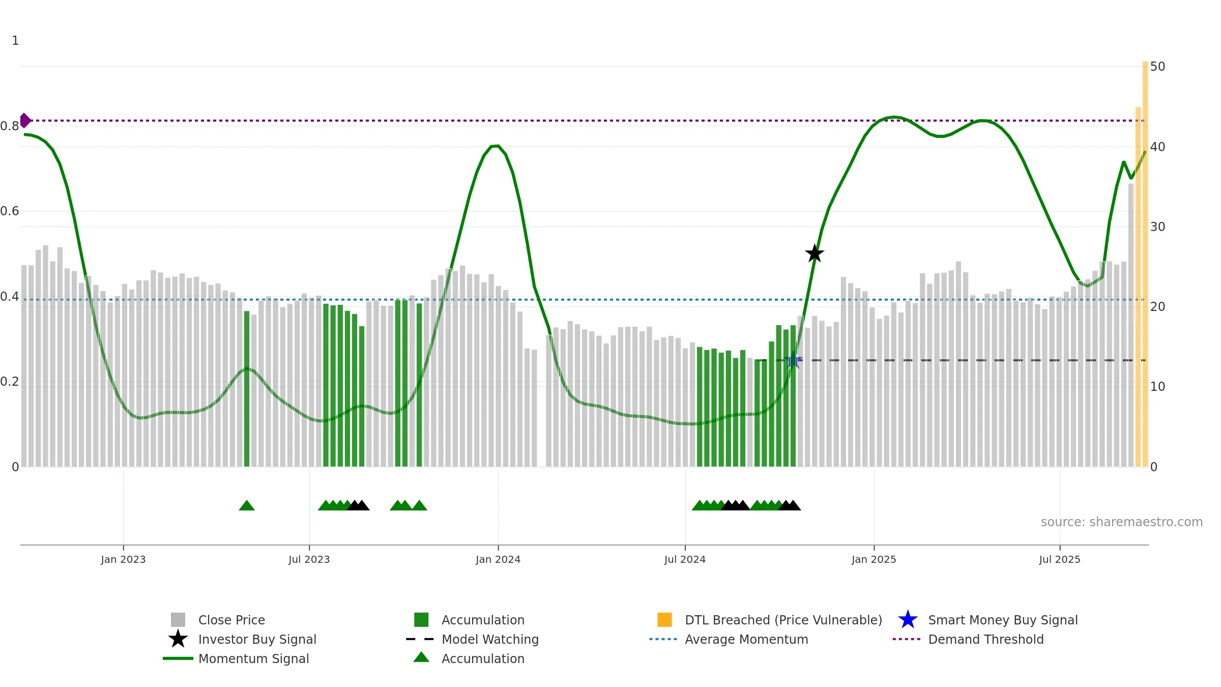 688028 weekly Smart Money chart, closing 2025-09-22.