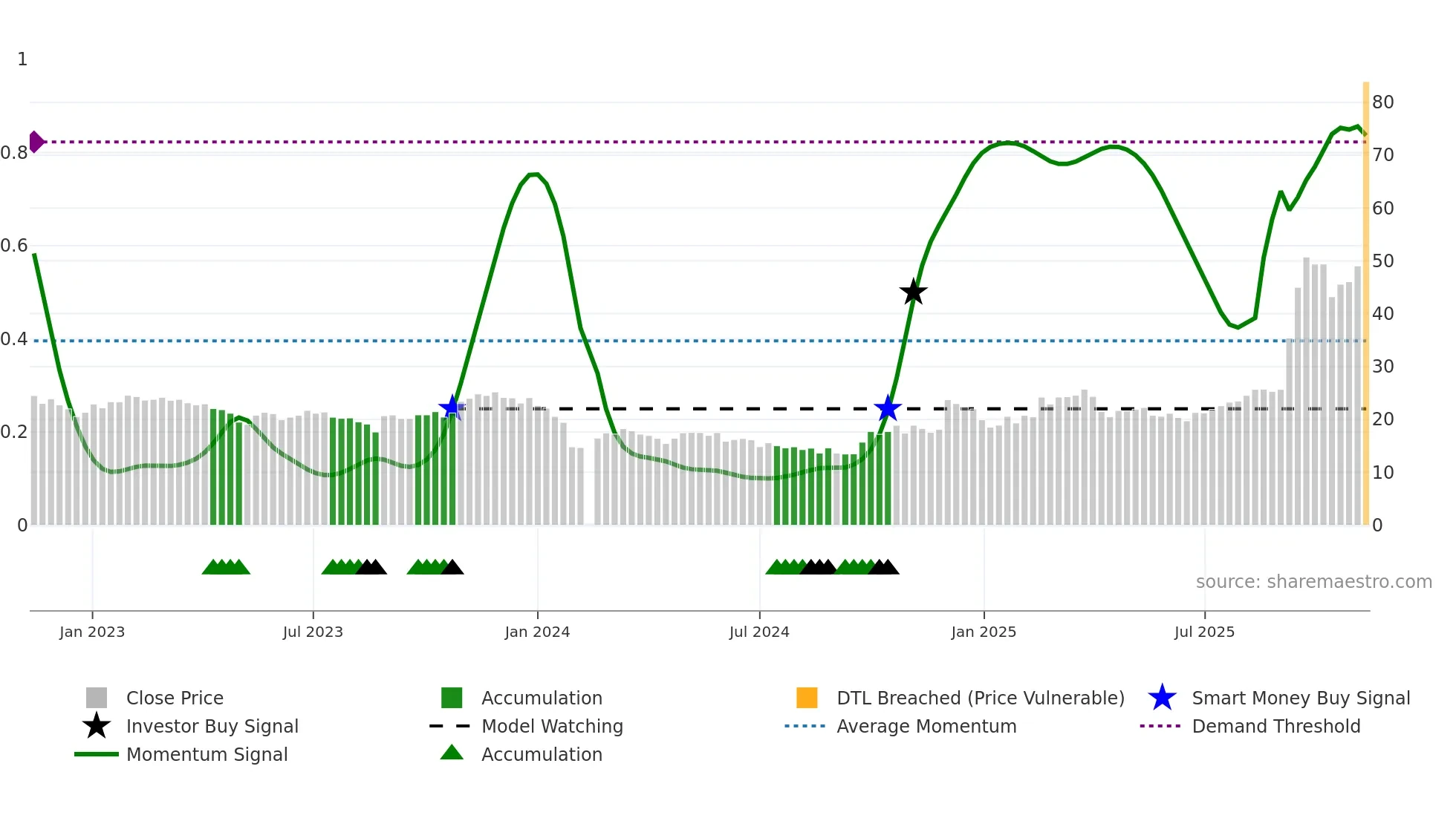 688028 weekly Smart Money chart