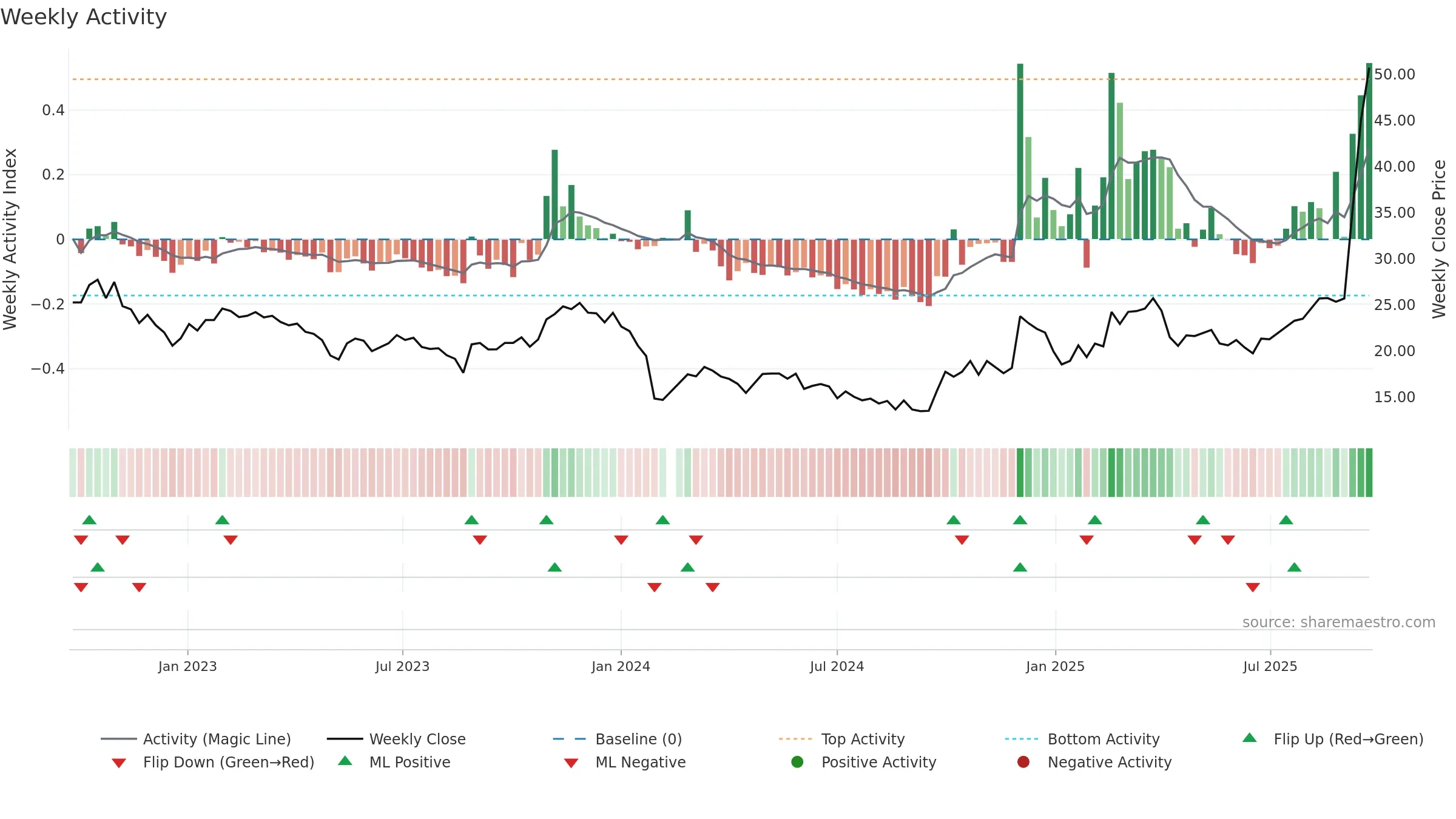 688028 weekly Activity chart, closing 2025-09-22.