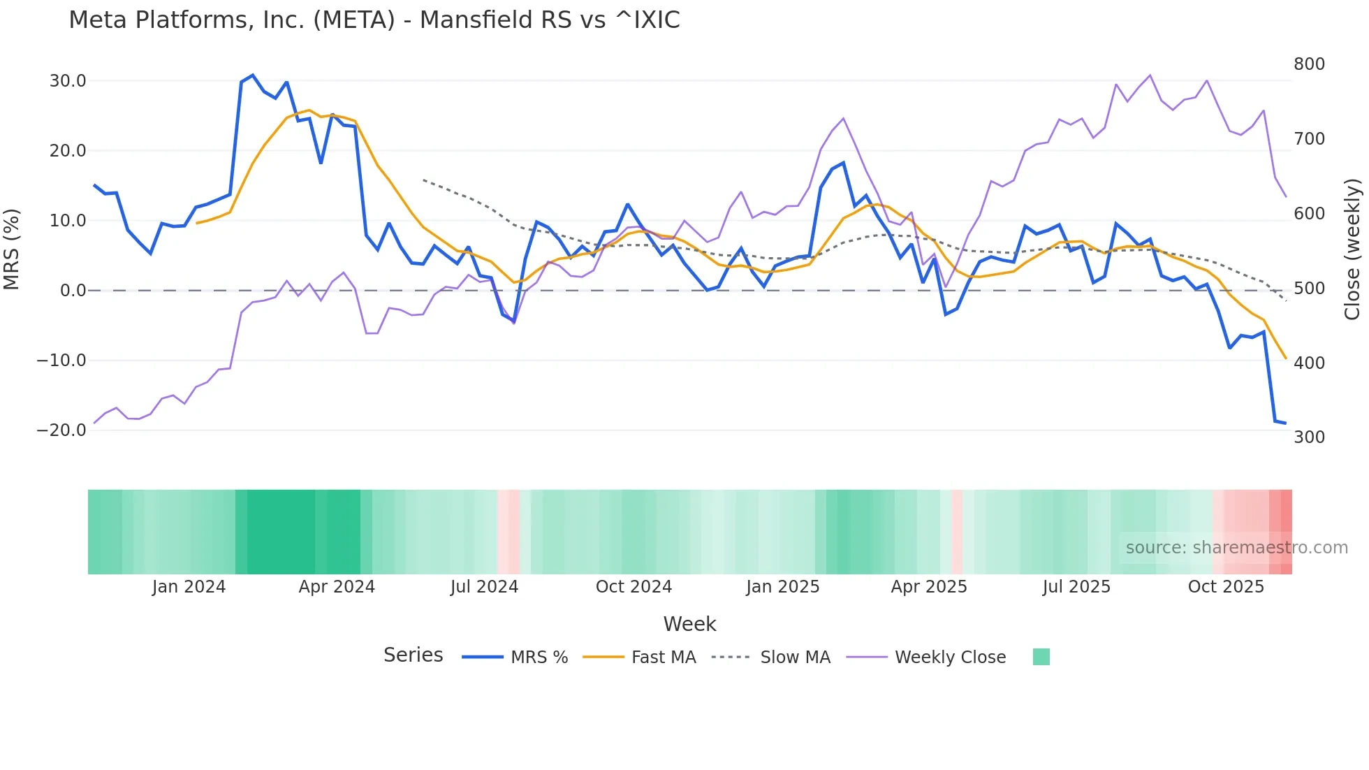 META Mansfield Relative Strength chart