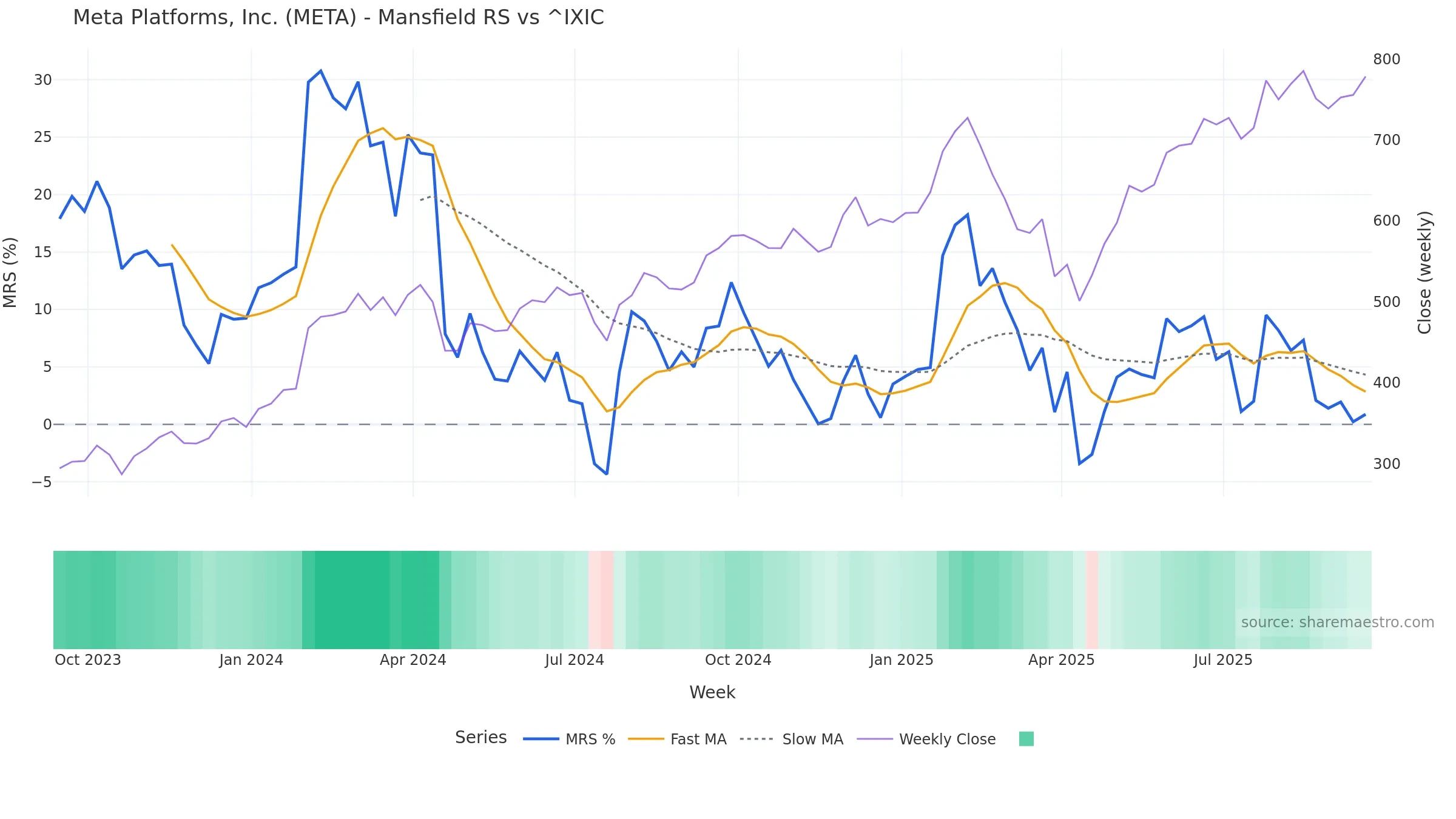 META Mansfield Relative Strength vs ^IXIC META Mansfield Relative Strength vs ^IXIC — weekly