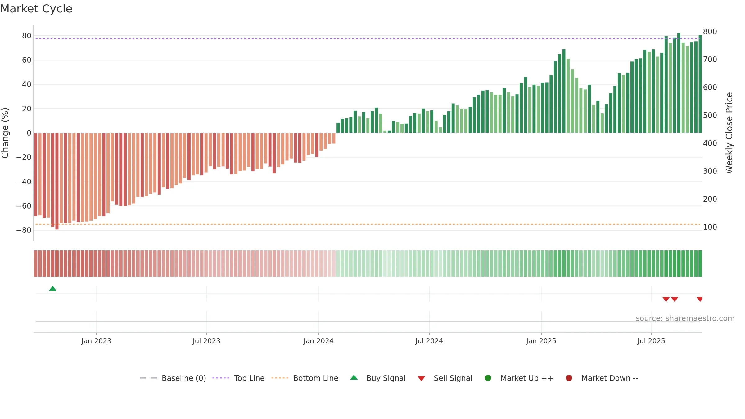 META weekly Market Cycle chart, closing 2025-09-19.