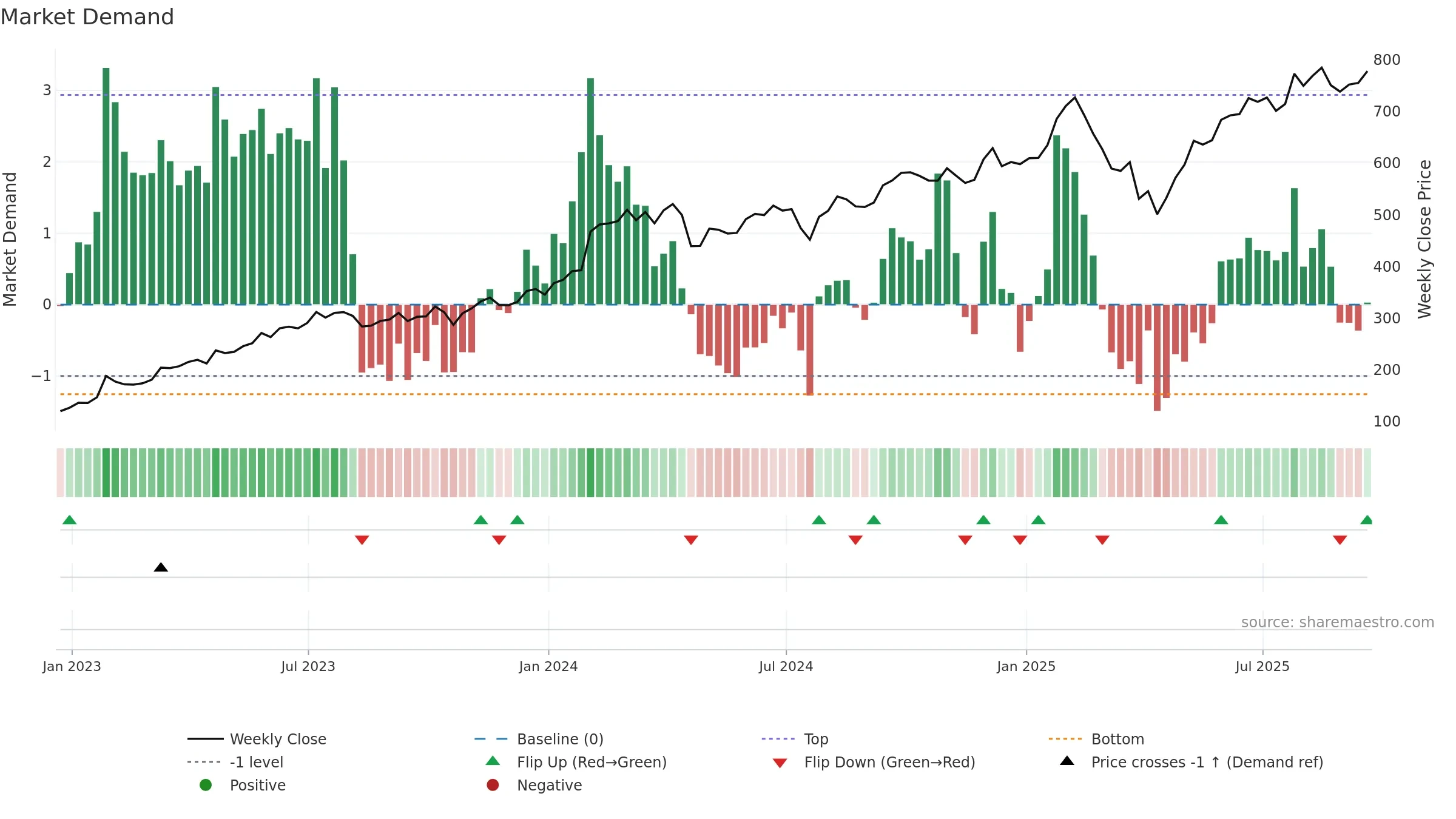 META weekly Market Demand chart, closing 2025-09-19.