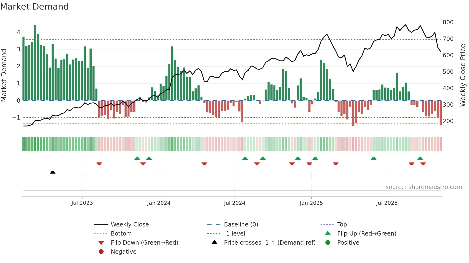 META weekly Market Demand chart