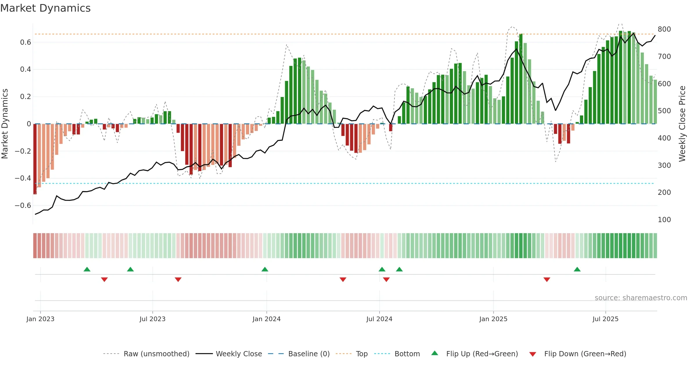 META weekly Market Dynamics chart, closing 2025-09-19.