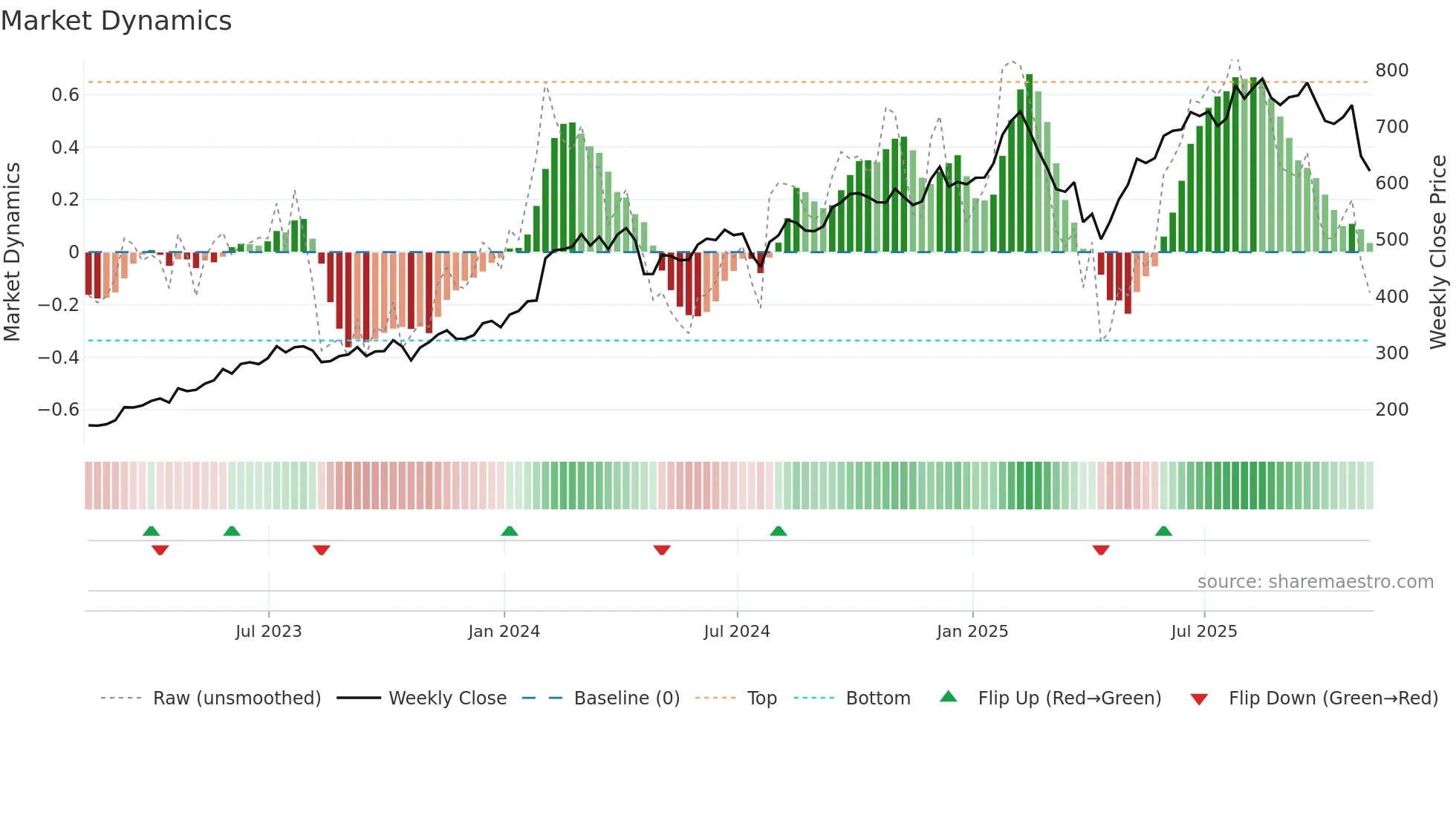 META weekly Market Dynamics chart