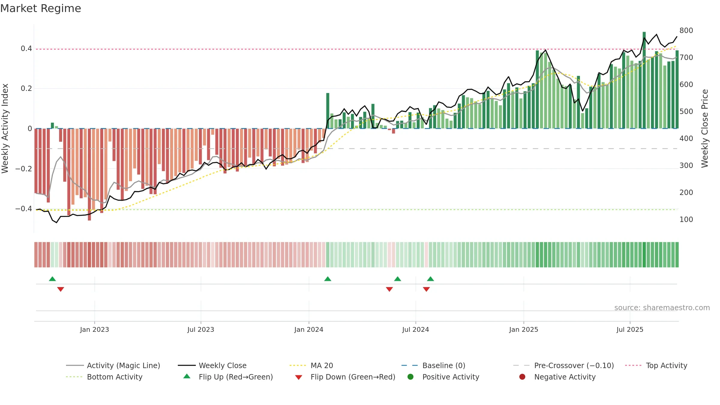 META weekly Market Snapshot chart, closing 2025-09-19.