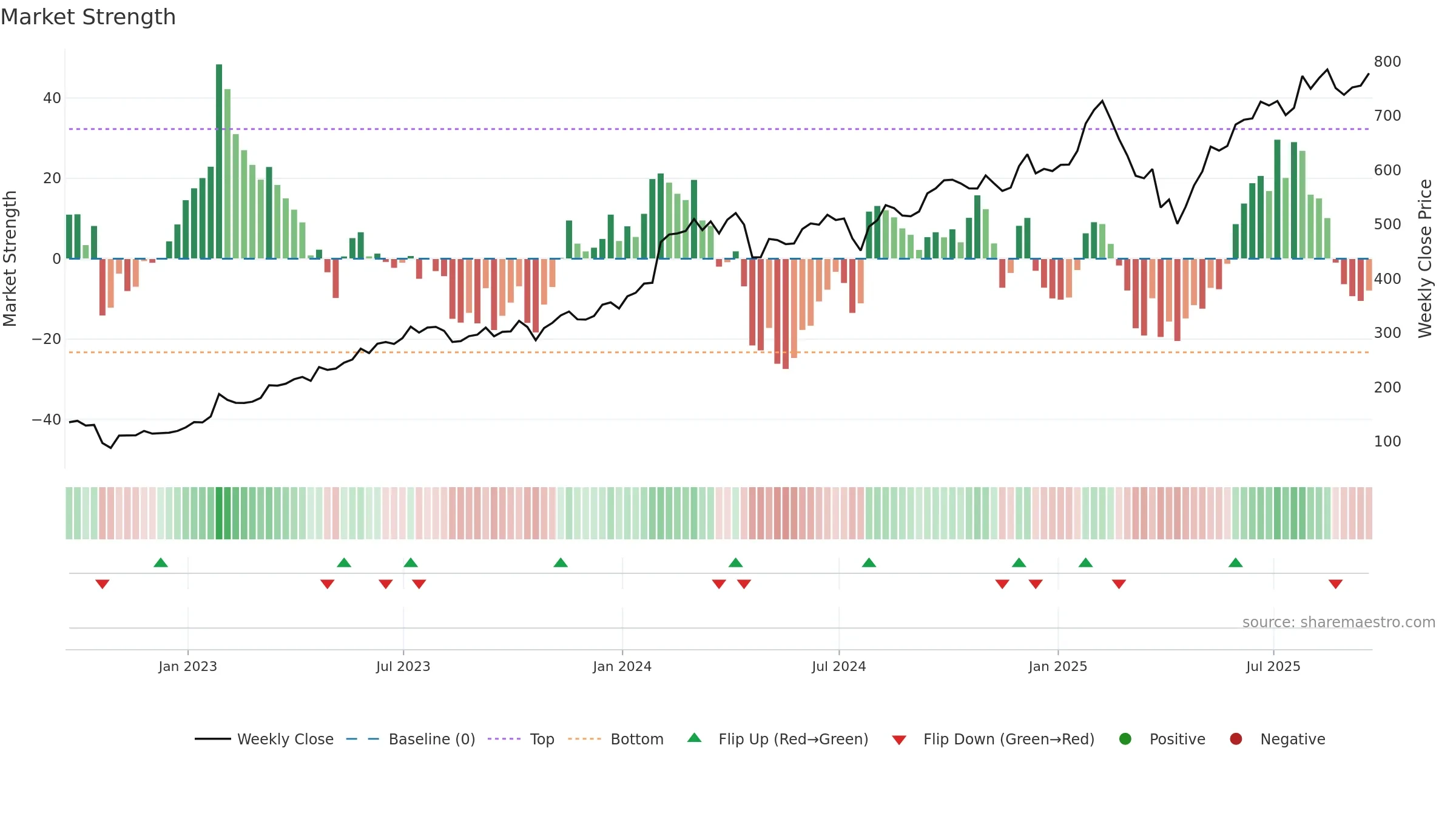 META weekly Market Strength chart, closing 2025-09-19.