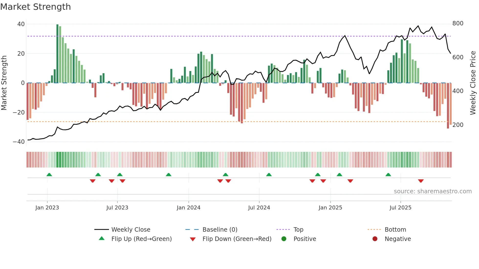 META weekly Market Strength chart